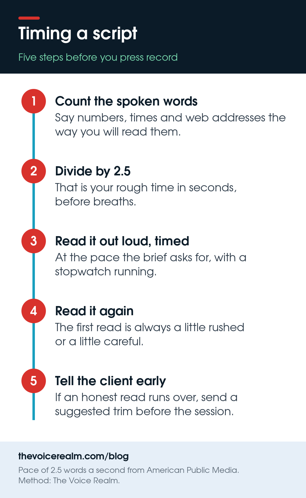 Infographic: timing a script in five steps. Count the spoken words, divide by 2.5, read it out loud timed, read it again, tell the client early if it runs over © The Voice Realm