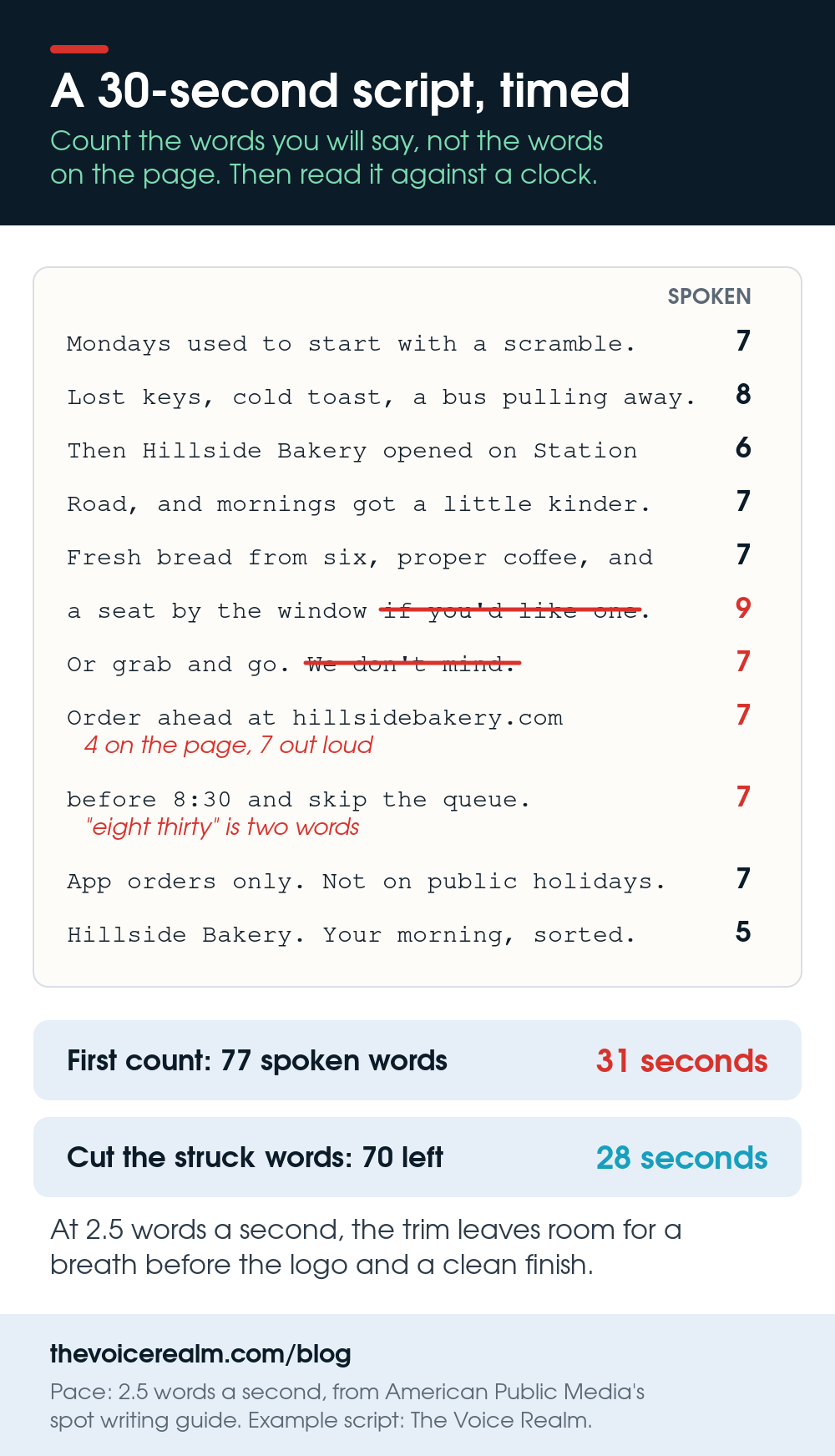 Worked example: a 30-second bakery radio script counted line by line as spoken, 77 words or 31 seconds, with two phrases struck out to leave 70 words or 28 seconds; the web address and the time are counted as said aloud © The Voice Realm