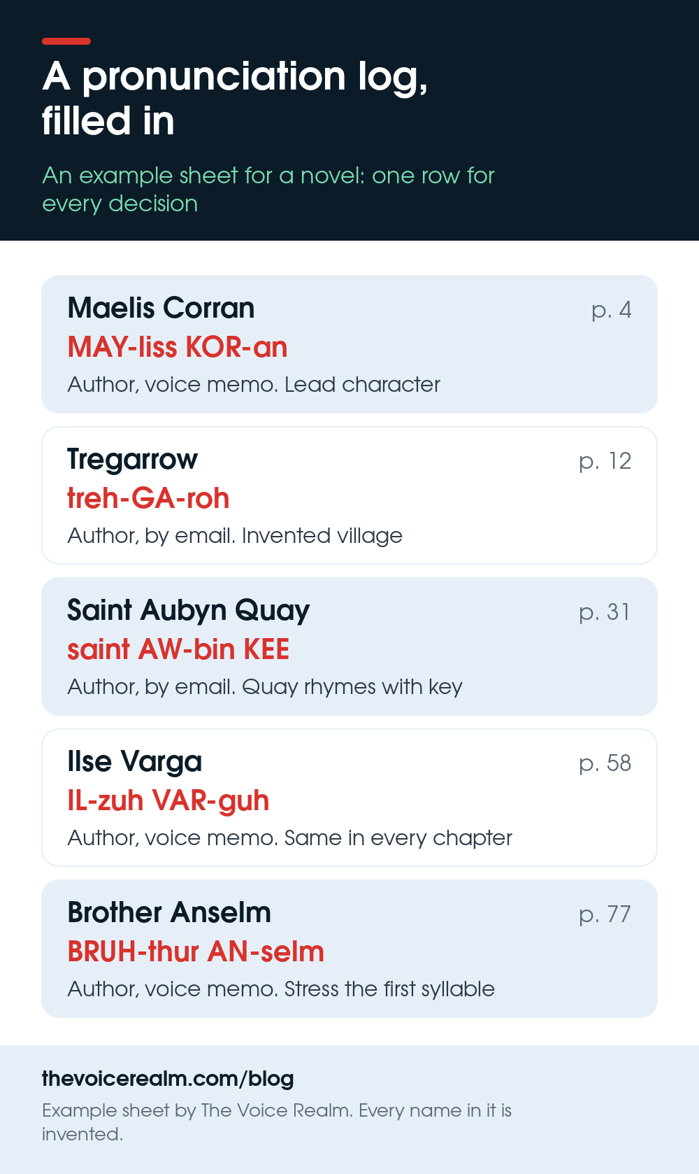 Example pronunciation log for a novel, five invented names each with page number, pronouncer, source and a note, such as Maelis Corran said MAY-liss KOR-an, from the author's voice memo © The Voice Realm