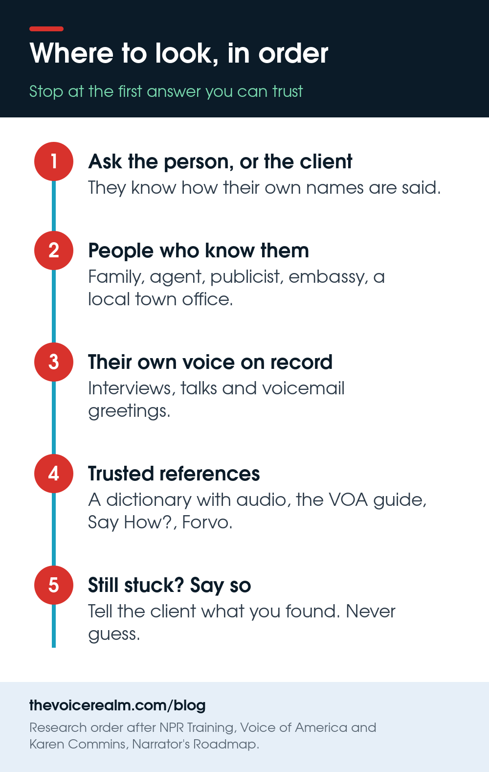 Infographic: where to look, in order. Ask the person or the client, then people who know them, then their own voice on record, then trusted references such as a dictionary with audio, the VOA guide, Say How? and Forvo, and if still stuck tell the client, never guess © The Voice Realm