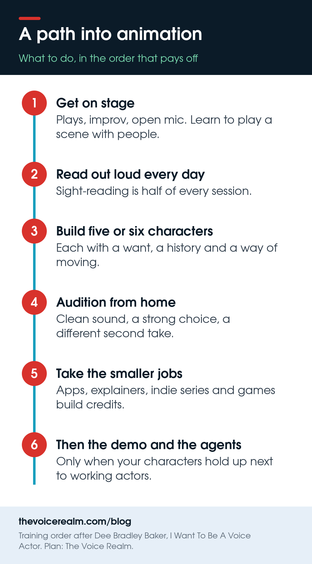 Infographic: a path into animation. Get on stage, read out loud every day, build five or six characters, audition from home, take the smaller jobs, then the demo and the agents © The Voice Realm