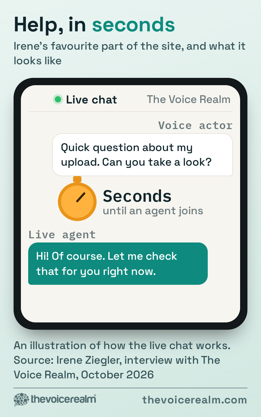 Illustration of The Voice Realm live chat on a phone: a voice actor asks a question and a live agent joins within seconds
