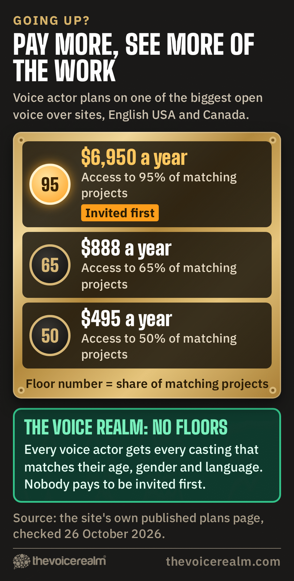 A brass lift panel showing voice actor plans on one of the biggest open voice over sites, English USA and Canada: $495 a year for access to 50% of matching projects, $888 a year for 65%, and $6,950 a year for 95% and invited first. Below it, The Voice Realm: no floors, every voice actor gets every casting that matches their age, gender and language © The Voice Realm