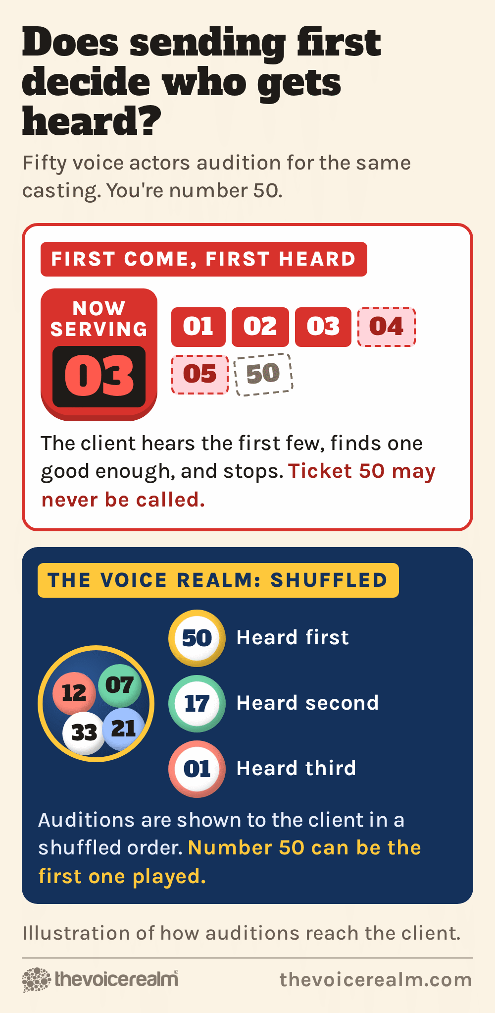 Two ways fifty auditions reach a client. First come, first heard: a now serving ticket machine stops at 03 and ticket 50 may never be called. The Voice Realm, shuffled: bingo balls drawn with number 50 heard first, 17 second and 01 third © The Voice Realm