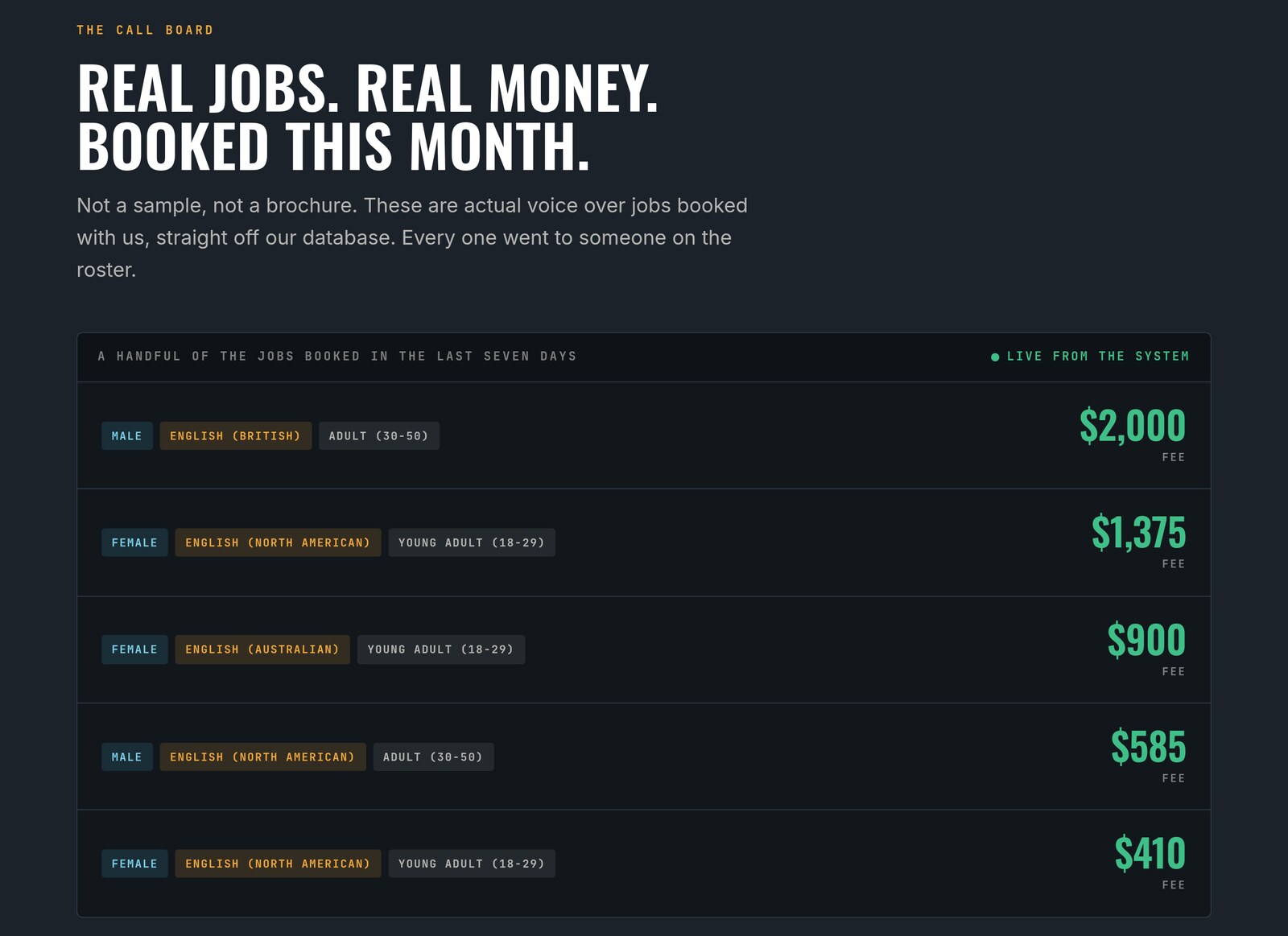 The call board on The Voice Realm's voice over jobs page: real jobs booked in the last seven days, with fees of $2,000, $1,375, $900, $585 and $410 © The Voice Realm