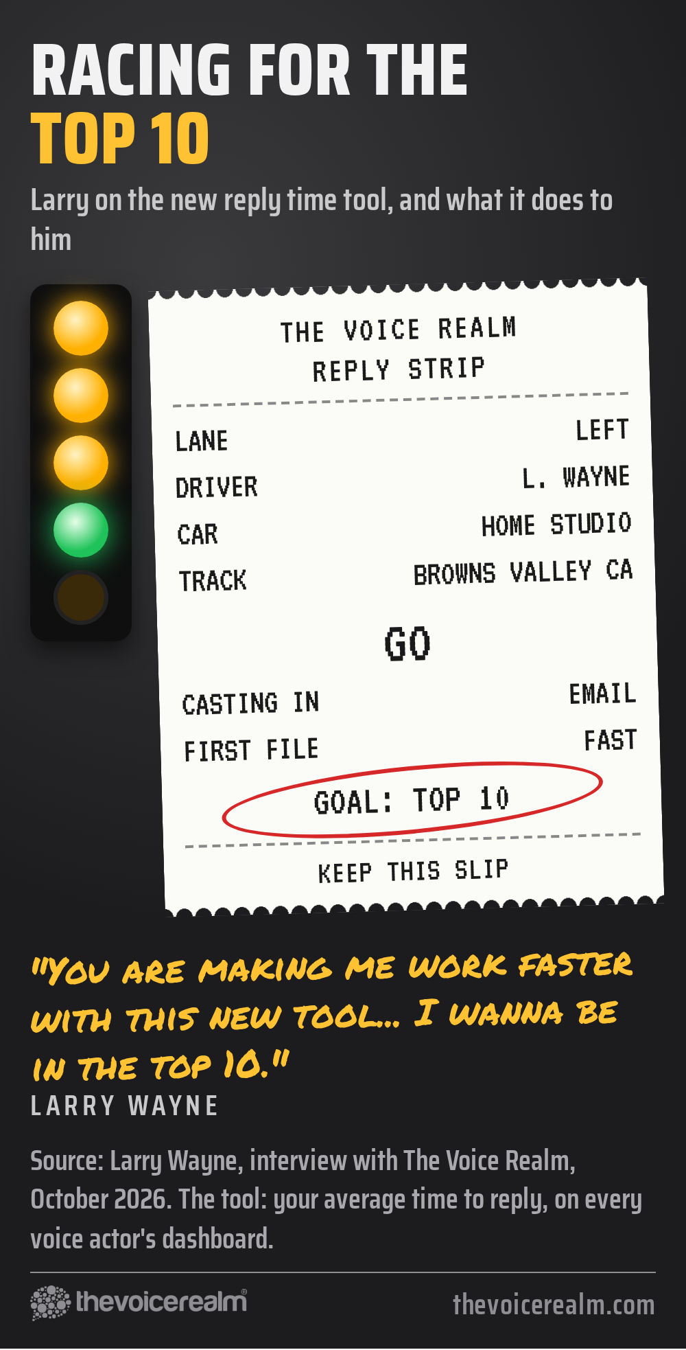 A drag strip timeslip for driver L. Wayne, home studio, Browns Valley CA, goal circled in red: top 10