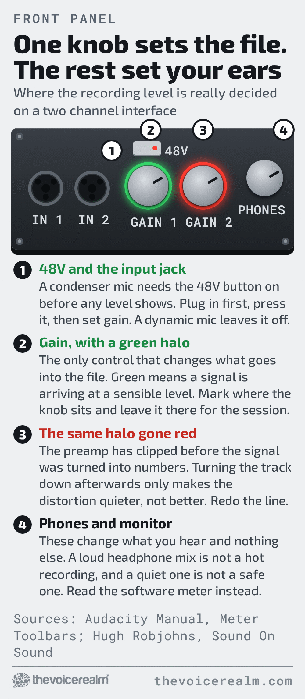 Graphic styled as a product manual diagram of a two channel audio interface front panel, with numbered callouts explaining the 48V button and input jack, the gain knob with a green halo, the same halo gone red when the preamp clips, and the headphone knob that changes only what you hear © The Voice Realm