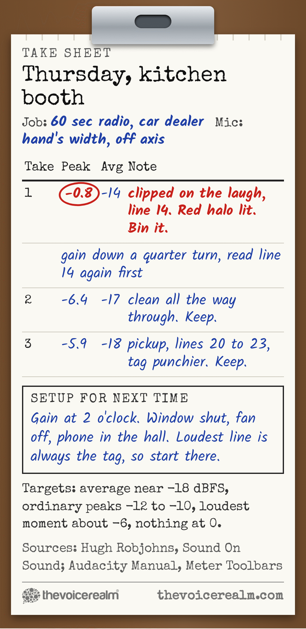 Graphic styled as a handwritten take sheet on a clipboard: take one peaked at minus 0.8 and clipped on a laugh, the gain went down a quarter turn, take two peaked at minus 6.4 with an average of minus 17 and was kept, with targets of an average near minus 18 dBFS and a loudest moment about minus 6 © The Voice Realm
