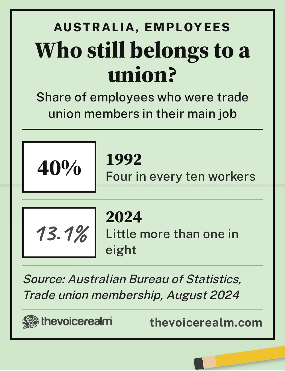 Ballot paper graphic: 40 per cent of Australian employees belonged to a trade union in 1992, 13.1 per cent in 2024, according to the Australian Bureau of Statistics © The Voice Realm
