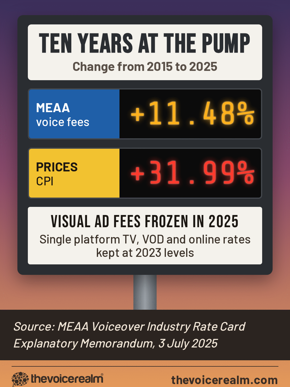 Servo price board graphic: from 2015 to 2025 MEAA voice fees rose 11.48 per cent while prices rose 31.99 per cent, and single platform visual ad fees were frozen at 2023 levels in 2025 © The Voice Realm