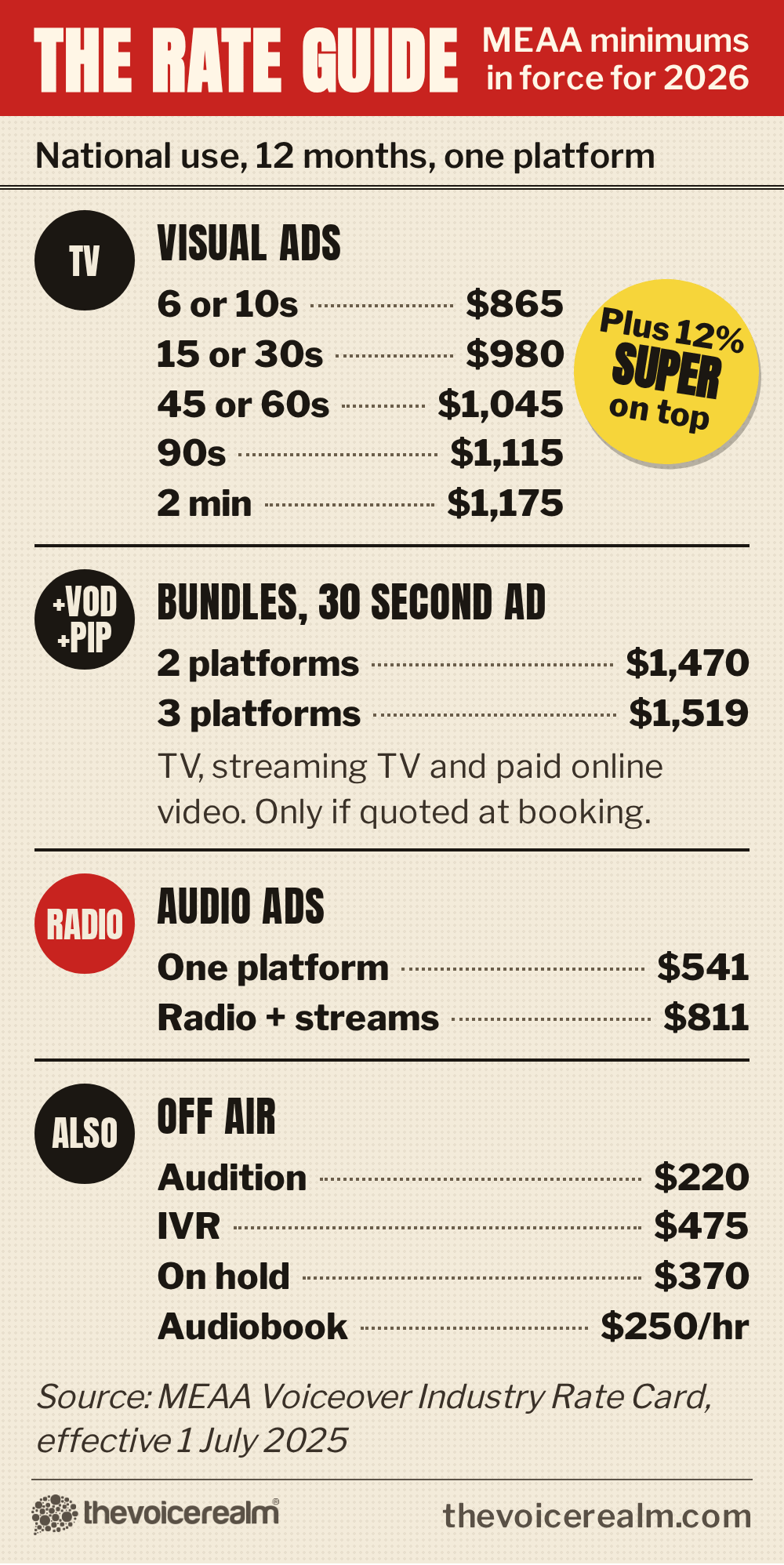 MEAA voice over minimums in force for 2026, designed as a TV guide page: national 12 month visual ads $865 for 6 or 10 seconds, $980 for 15 or 30 seconds, $1,045 for 45 or 60, $1,115 for 90 seconds, $1,175 for 2 minutes; 30 second bundles $1,470 for two platforms and $1,519 for three; audio $541, radio plus streams $811; audition $220, IVR $475, on hold $370, audiobook $250 an hour; plus 12 per cent super © The Voice Realm