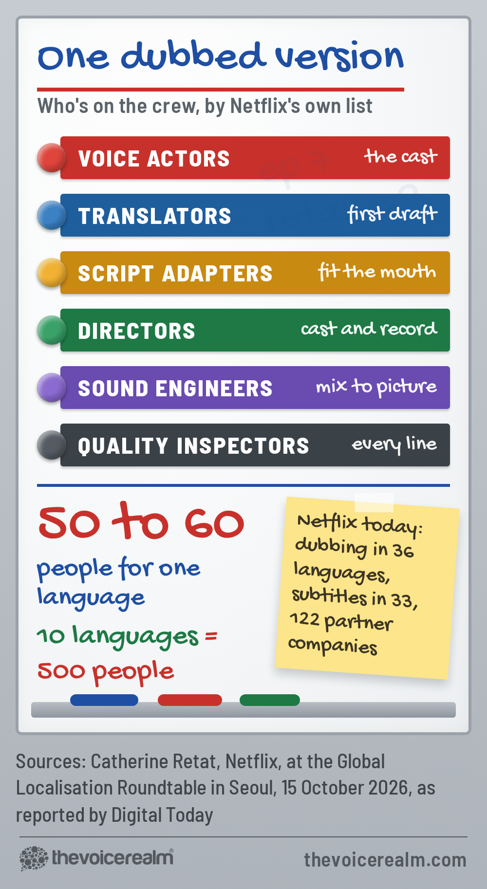 Graphic styled as a studio whiteboard listing the crew of one dubbed version on magnet strips: voice actors, translators, script adapters, directors, sound engineers and quality inspectors; 50 to 60 people for one language, 10 languages equals 500 people; a sticky note says Netflix dubs in 36 languages, subtitles in 33, with 122 partner companies. Source: Catherine Retat, Netflix, Seoul, 15 October 2026 © The Voice Realm