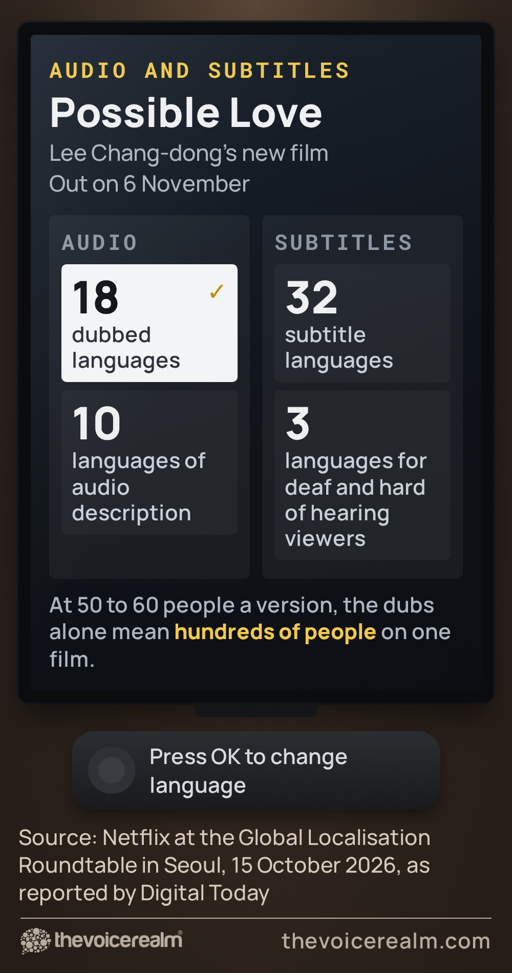 Graphic styled as a TV audio and subtitles menu for Lee Chang-dong's film Possible Love, out on 6 November: 18 dubbed languages, 10 languages of audio description, 32 subtitle languages and 3 languages of subtitles for deaf and hard of hearing viewers. Source: Netflix in Seoul, 15 October 2026, reported by Digital Today © The Voice Realm