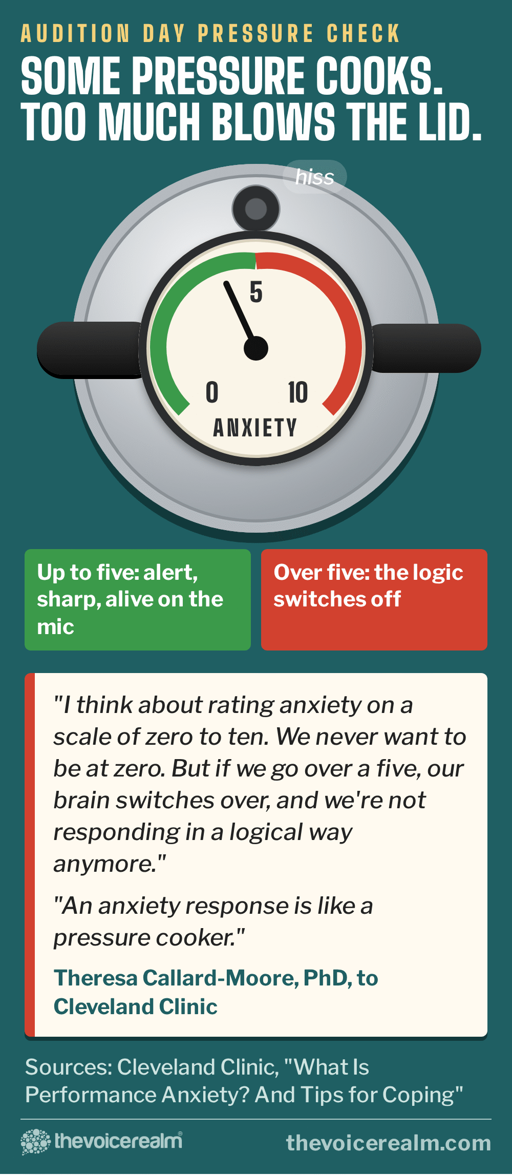 Graphic styled as a pressure cooker lid with an anxiety gauge from zero to ten, green up to five and red above it, with Theresa Callard-Moore, PhD, telling Cleveland Clinic: I think about rating anxiety on a scale of zero to ten. We never want to be at zero. But if we go over a five, our brain switches over, and we're not responding in a logical way anymore. An anxiety response is like a pressure cooker. © The Voice Realm