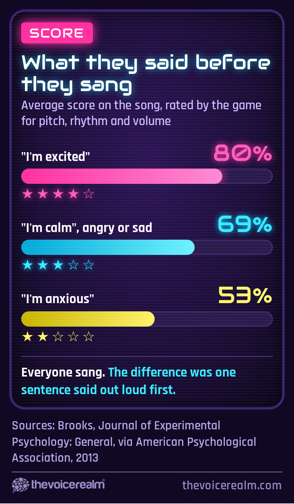 Graphic styled as a karaoke machine score screen: people who said I'm excited before singing averaged 80 percent on the song for pitch, rhythm and volume, those who said they were calm, angry or sad averaged 69 percent, and those who said I'm anxious averaged 53 percent, from Alison Wood Brooks's study in the Journal of Experimental Psychology: General, via the American Psychological Association, 2013 © The Voice Realm