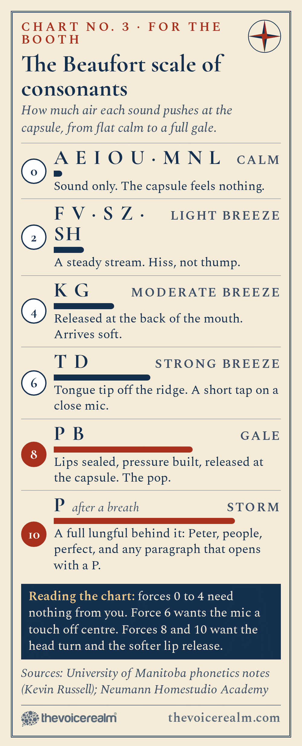 Graphic styled as a mariner's Beaufort scale chart for consonants: force 0 calm for vowels and M N L, force 2 light breeze for F V S Z SH, force 4 moderate breeze for K and G, force 6 strong breeze for T and D, force 8 gale for P and B, and force 10 storm for a P after a breath, with a note on which forces need the head turn and a softer lip release © The Voice Realm