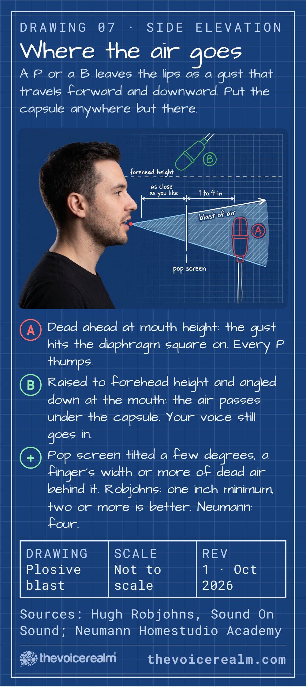 Voice actor in side profile. The blast of air from his lips passes through a pop screen and hits mic A, which is dead ahead at mouth height. Mic B sits at forehead height, angled down at his mouth and clear of the blast.