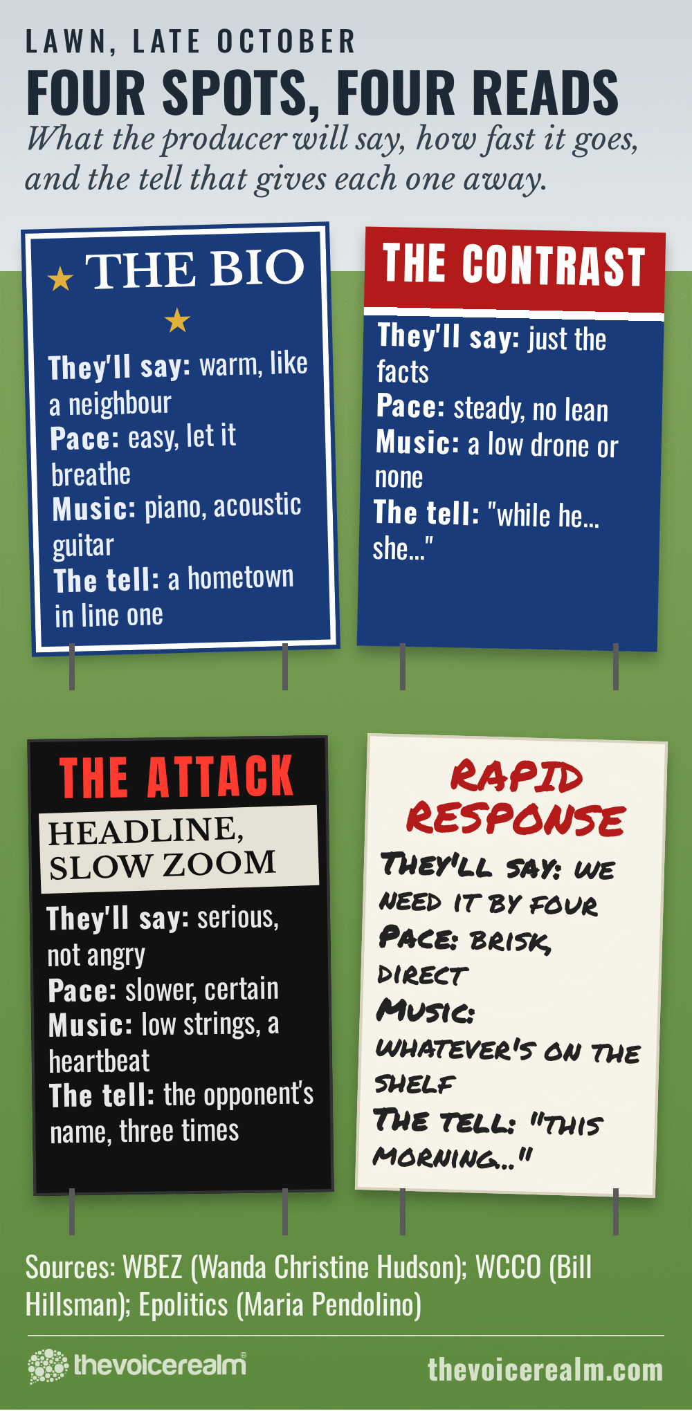 Graphic styled as four campaign yard signs on a lawn, one for each kind of political spot: the bio sign in navy and white says warm like a neighbour, easy pace, piano music, a hometown in line one; the contrast sign in split red and blue says just the facts, steady pace, a low drone; the attack sign in black and red says serious not angry, slower and certain, low strings, the opponent's name three times; the rapid response sign is hand painted and says we need it by four, brisk and direct © The Voice Realm