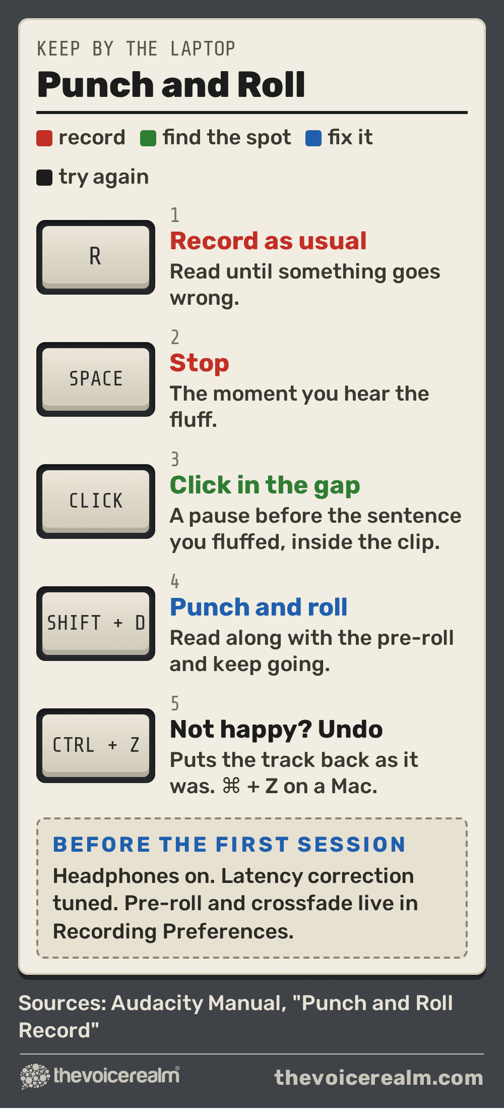 Graphic styled as an old keyboard overlay card listing the punch and roll keys in Audacity: R to record as usual, Space to stop at the fluff, click in a gap before the sentence inside the clip, Shift and D to punch and roll and read along with the pre-roll, Ctrl and Z (Command and Z on a Mac) to undo; before the first session put headphones on, tune latency correction and set pre-roll and crossfade in Recording Preferences, from the Audacity Manual © The Voice Realm