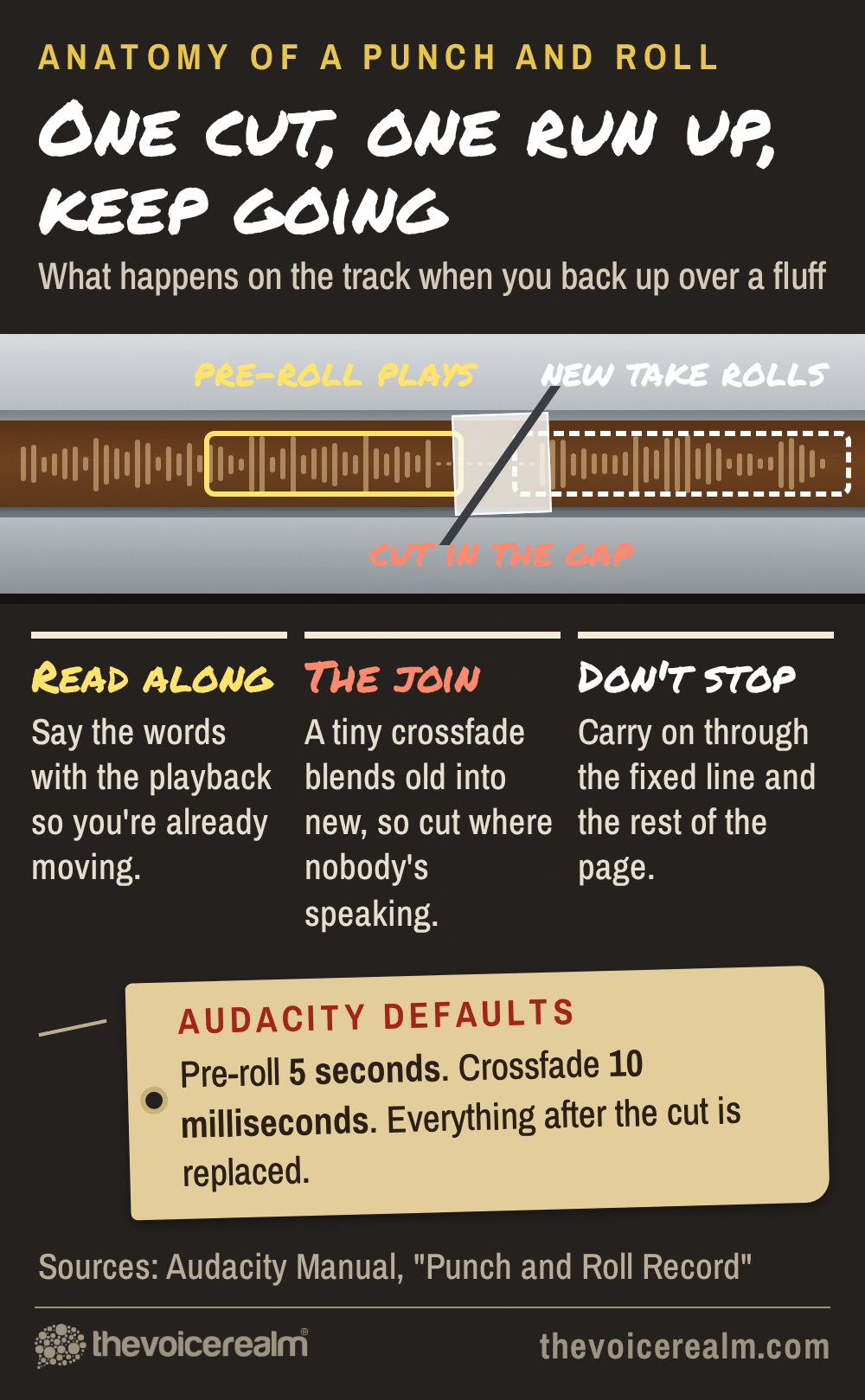 Graphic styled as quarter-inch tape on an editing block showing a punch and roll: the pre-roll plays the last few seconds of good audio, the cut sits in a silent gap, and the new take rolls on from there; read along with the playback, a tiny crossfade blends old into new, and you carry on through the rest of the page; Audacity defaults are a five second pre-roll and a ten millisecond crossfade, from the Audacity Manual © The Voice Realm
