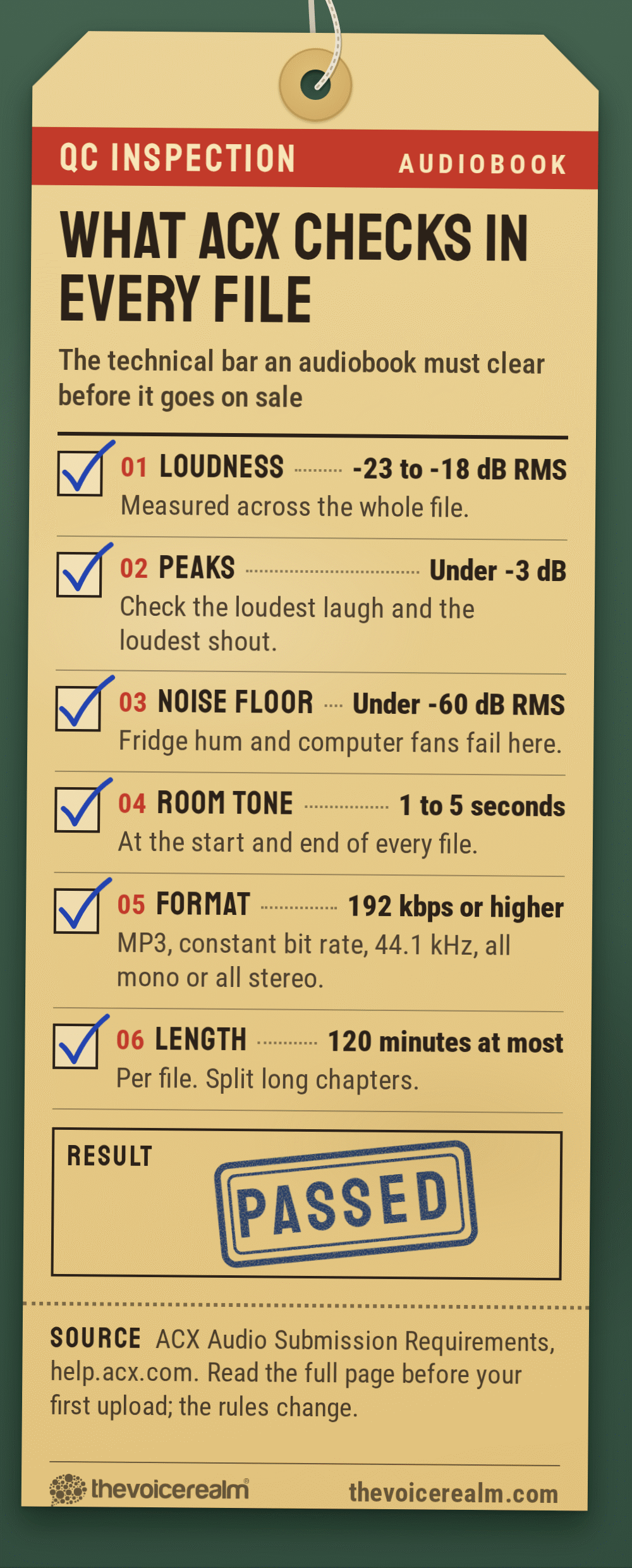 Factory quality control tag for an audiobook file showing what ACX checks, every box ticked: loudness between -23 and -18 dB RMS measured across the whole file; peaks under -3 dB, so check the loudest laugh and shout; noise floor under -60 dB RMS, where fridge hum and computer fans fail; 1 to 5 seconds of room tone at the start and end of every file; MP3 at 192 kbps or higher, constant bit rate, 44.1 kHz, all mono or all stereo; no file longer than 120 minutes, so split long chapters. The tag is stamped passed. Source: ACX Audio Submission Requirements © The Voice Realm