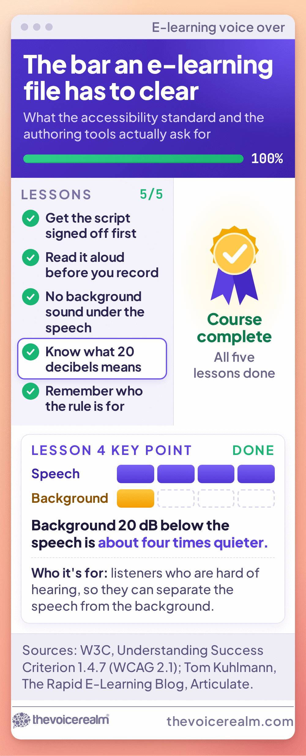 E-learning course player for the course The bar an e-learning file has to clear, progress at 100% and a course complete medal, with five lessons ticked down the side: get the script signed off first, read it aloud before you record, no background sound under the speech, know what 20 decibels means, and remember who the rule is for. The lesson 4 key point card shows background sound 20 dB below the speech is about four times quieter, and that the rule is for listeners who are hard of hearing, so they can separate the speech from the background. Sources: W3C, Understanding Success Criterion 1.4.7 of WCAG 2.1, and Tom Kuhlmann, The Rapid E-Learning Blog © The Voice Realm