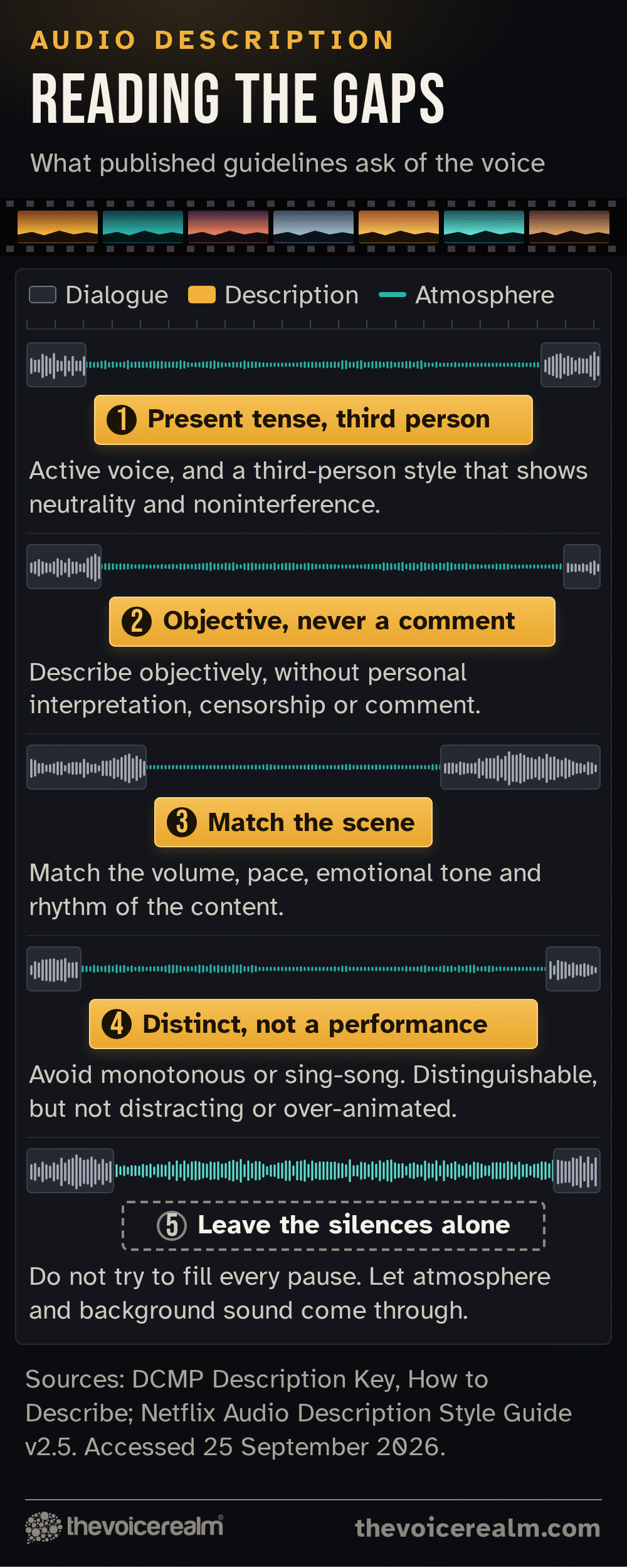 An audio description timeline under a strip of film: grey dialogue clips with gaps between them, and in each gap an amber description cue carrying one guideline. Present tense and third person, in active voice, to show neutrality; objective, never a comment, without personal interpretation or censorship; match the volume, pace, emotional tone and rhythm of the content; distinct but not a performance, never monotonous, sing-song, distracting or over-animated. The last gap is left empty so atmosphere and background sound come through: leave the silences alone © The Voice Realm