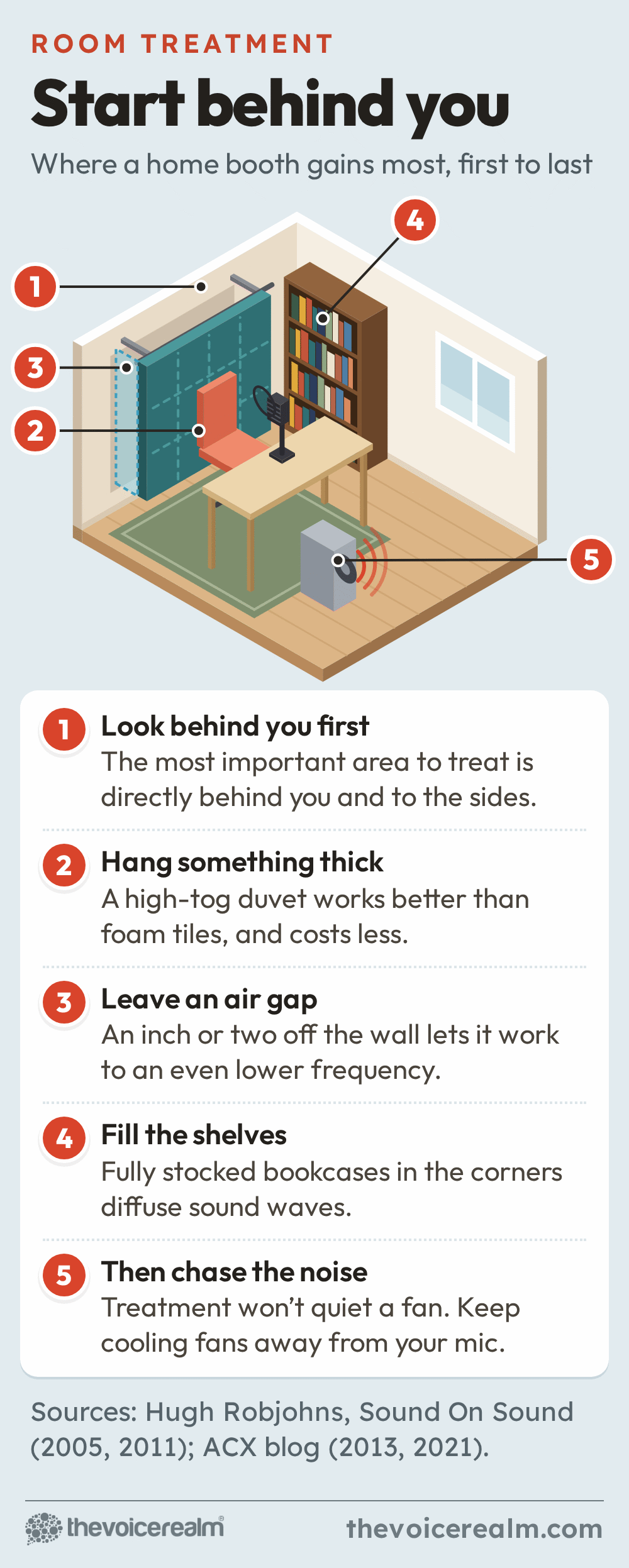 An isometric cutaway of a small home recording room with a desk, a microphone, a chair, a thick duvet hung on a rail behind the chair, a full bookcase in the corner and a computer with a noisy fan, numbered in the order to treat the room: look behind you first, since the most important area is directly behind you and to the sides; hang something thick, as a high-tog duvet works better than foam tiles and costs less; leave an air gap of an inch or two off the wall so it works to an even lower frequency; fill the shelves, because fully stocked bookcases in the corners diffuse sound waves; then chase the noise, since treatment won't quiet a fan, and keep cooling fans away from your mic © The Voice Realm