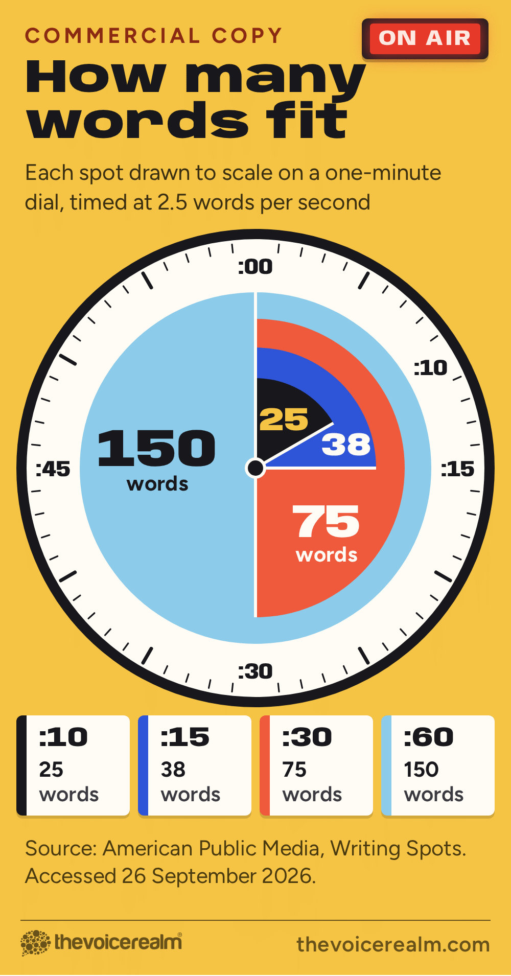 A radio hot clock on a one-minute dial with four spot lengths drawn to scale from the top of the dial, and the approximate words that fit in each, timed at 2.5 words per second: 25 words in a 10 second spot, 38 in 15 seconds, 75 in 30 seconds and 150 in 60 seconds © The Voice Realm