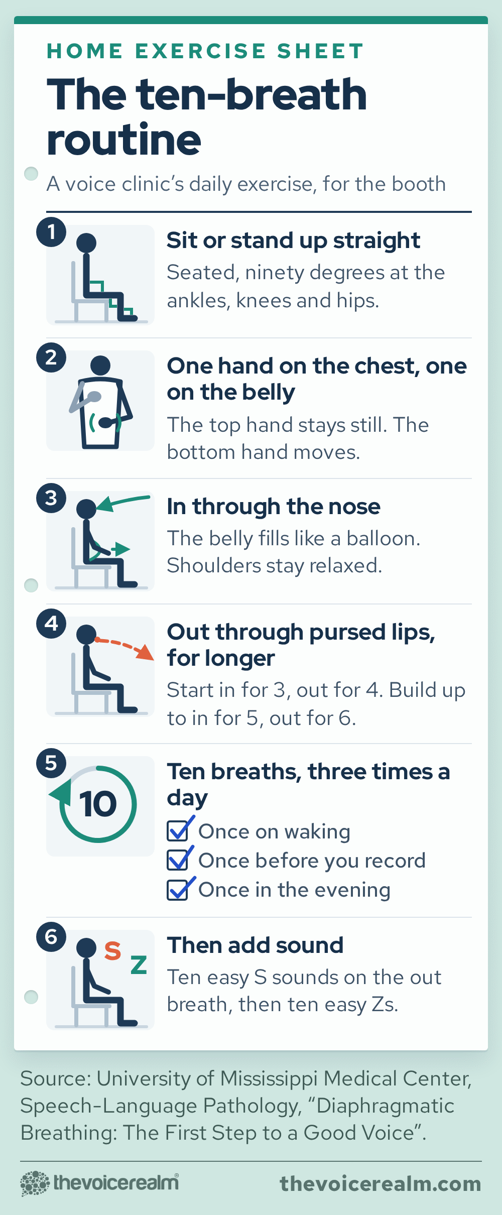 A home exercise sheet with simple pictograms of a generic seated figure showing the ten-breath routine: sit up straight, ninety degrees at the ankles, knees and hips; one hand on the chest and one on the belly, the top hand still and the bottom hand moving; in through the nose, the belly filling like a balloon with the shoulders relaxed; out through pursed lips for longer, starting in for 3 and out for 4 and building up to in for 5 and out for 6; ten breaths three times a day, ticked off on waking, before you record and in the evening; then ten easy S sounds on the out breath and ten easy Z sounds © The Voice Realm