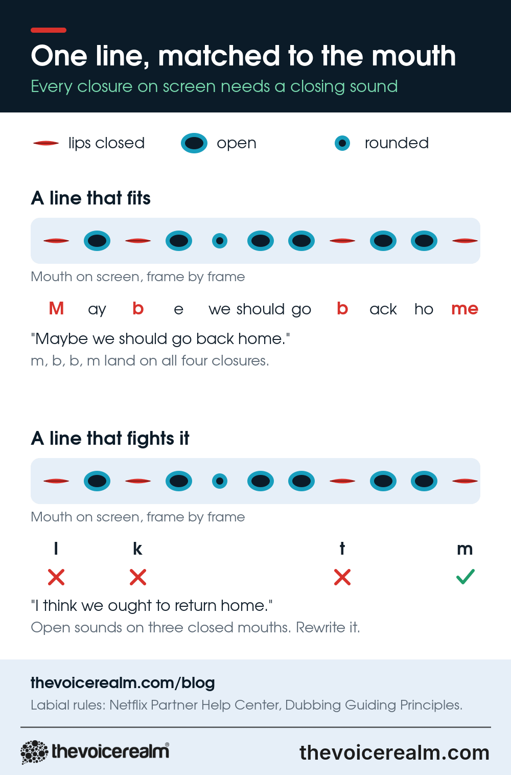 Diagram of a row of mouth shapes on screen, closed, open and rounded, with the line Maybe we should go back home placed under it so m, b, b and m land on the four closures, and the line I think we ought to return home missing three of them © The Voice Realm