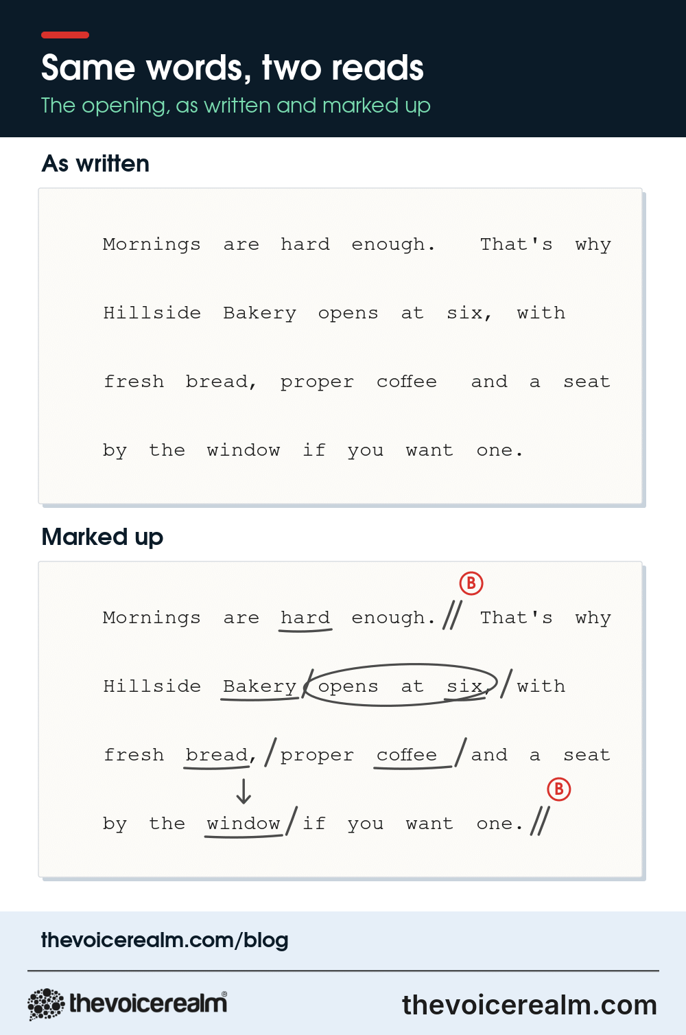 The opening four lines of a bakery radio script shown twice, first clean, then marked with pencil slashes, underlined focus words, a circled phrase, an arrow and two breath marks © The Voice Realm