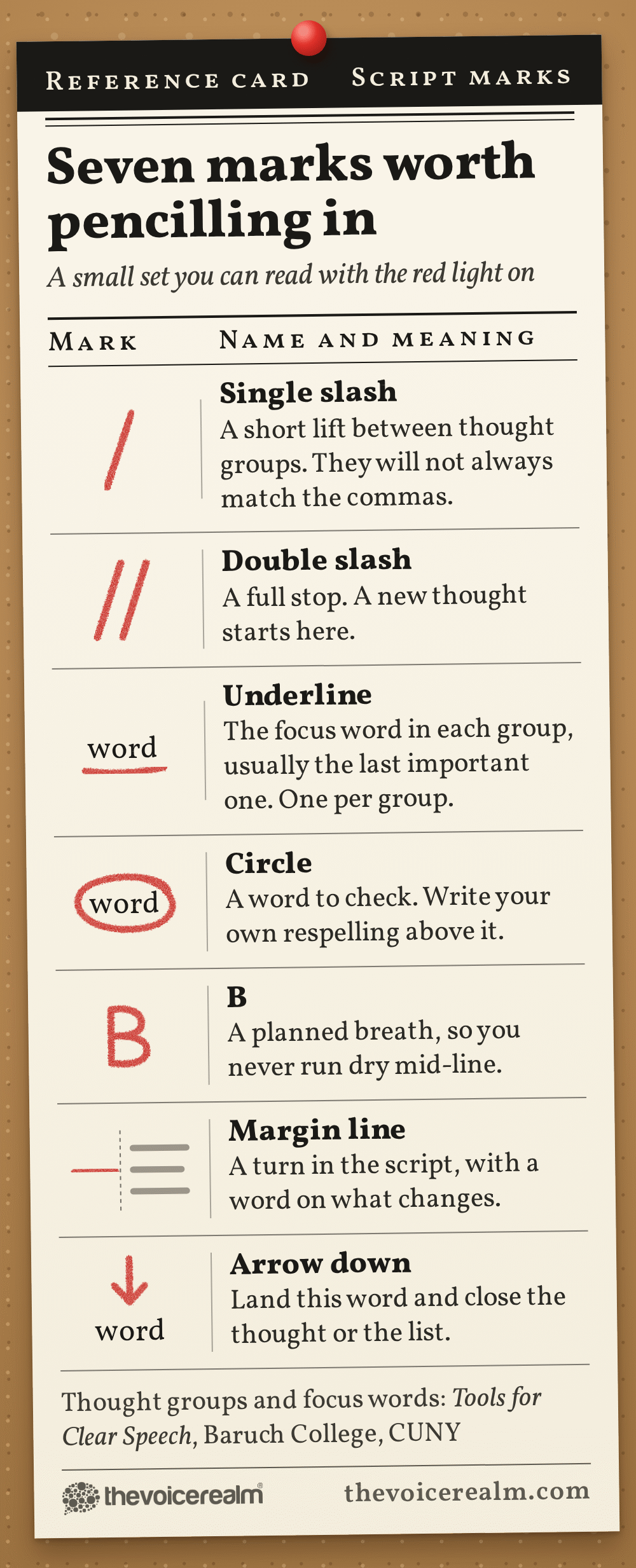 A printed reference card of seven script marks pinned to a cork board, each mark drawn in red pencil beside its name and meaning: single slash, a short lift between thought groups that will not always match the commas; double slash, a full stop where a new thought starts; underline, the focus word in each group, usually the last important one, one per group; circle, a word to check, with your own respelling written above it; B, a planned breath so you never run dry mid-line; margin line, a turn in the script with a word on what changes; arrow down, land this word and close the thought or the list © The Voice Realm