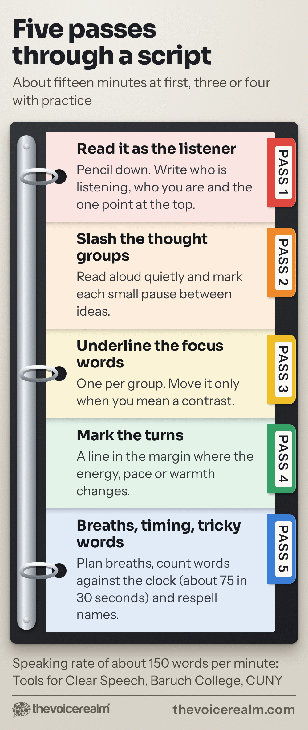 An open ring binder with five stepped divider pages and coloured tabs labelled pass 1 to pass 5, each page holding one job: read it as the listener, pencil down, write who is listening, who you are and the one point at the top; slash the thought groups, read aloud quietly and mark each small pause between ideas; underline the focus words, one per group, move it only when you mean a contrast; mark the turns, a line in the margin where the energy, pace or warmth changes; breaths, timing and tricky words, plan breaths, count words against the clock, about 75 in 30 seconds, and respell names. About fifteen minutes at first, three or four with practice © The Voice Realm