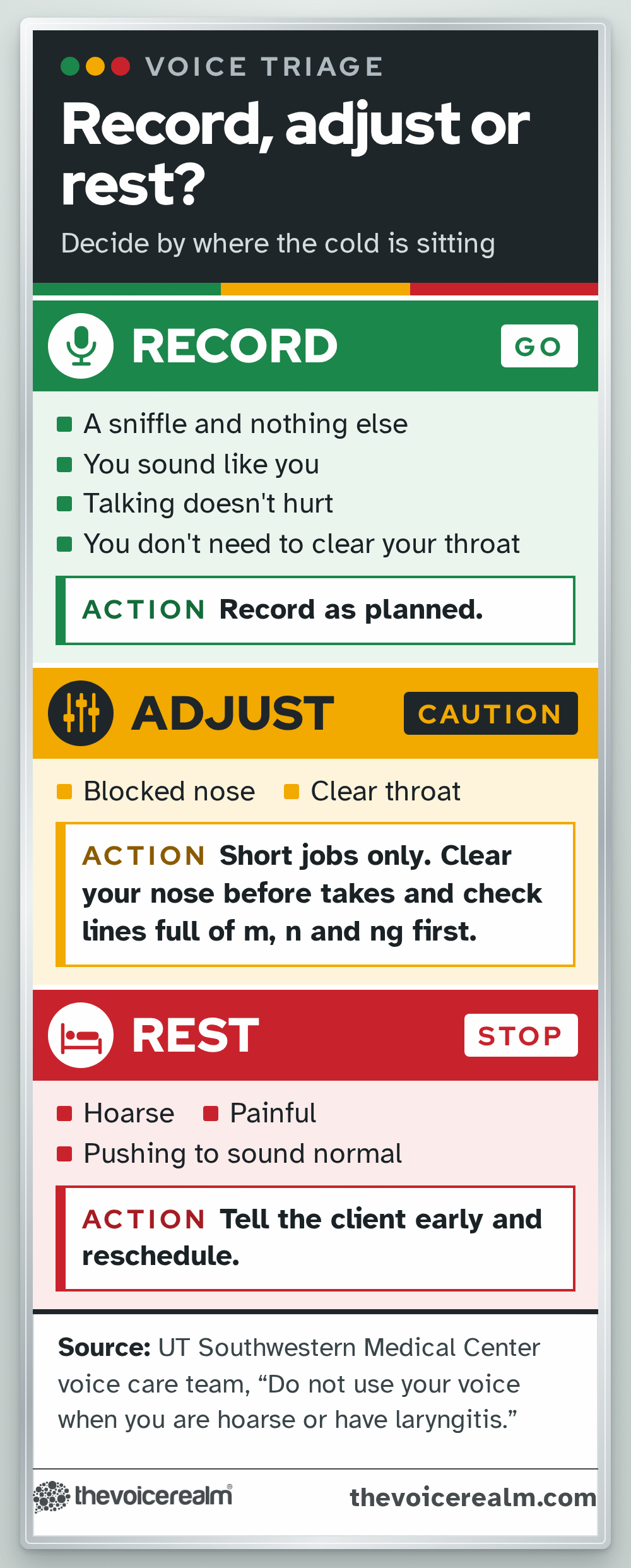 Clinic style triage chart in three colour bands for recording with a cold. Green, record: a sniffle and nothing else, you sound like you, talking doesn't hurt and you don't need to clear your throat, so record as planned. Amber, adjust: a blocked nose but a clear throat, so short jobs only, clear your nose before takes and check lines full of m, n and ng first. Red, rest: hoarse, painful or pushing to sound normal, so tell the client early and reschedule. Source: UT Southwestern Medical Center voice care team © The Voice Realm