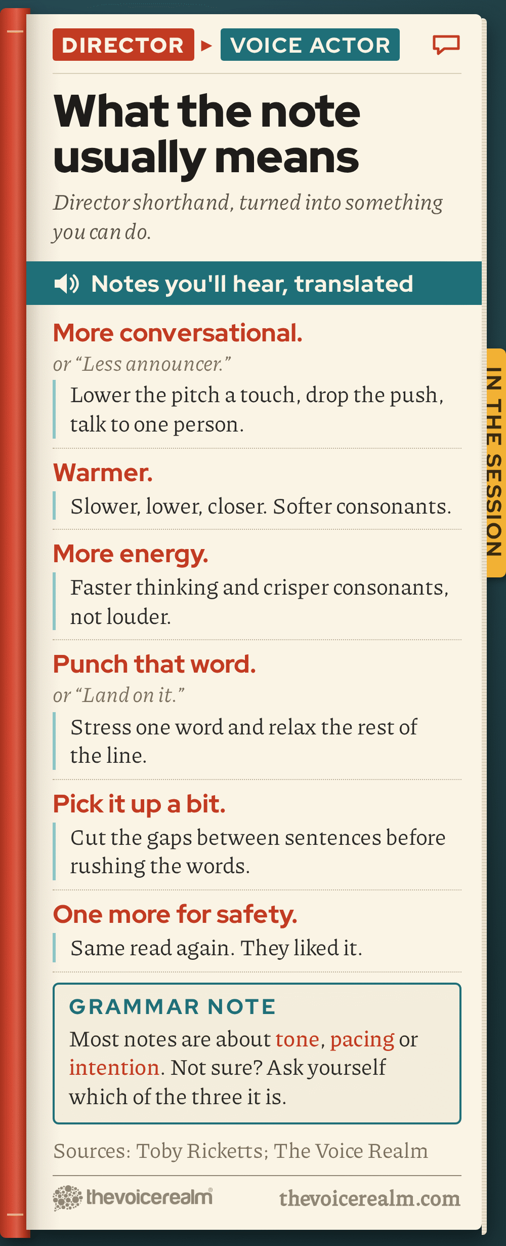 Pocket phrasebook page, Director to Voice actor, translating what the note usually means. More conversational, or less announcer: lower the pitch a touch, drop the push, talk to one person. Warmer: slower, lower, closer, softer consonants. More energy: faster thinking and crisper consonants, not louder. Punch that word, or land on it: stress one word and relax the rest of the line. Pick it up a bit: cut the gaps between sentences before rushing the words. One more for safety: same read again, they liked it. Grammar note: most notes are about tone, pacing or intention © The Voice Realm