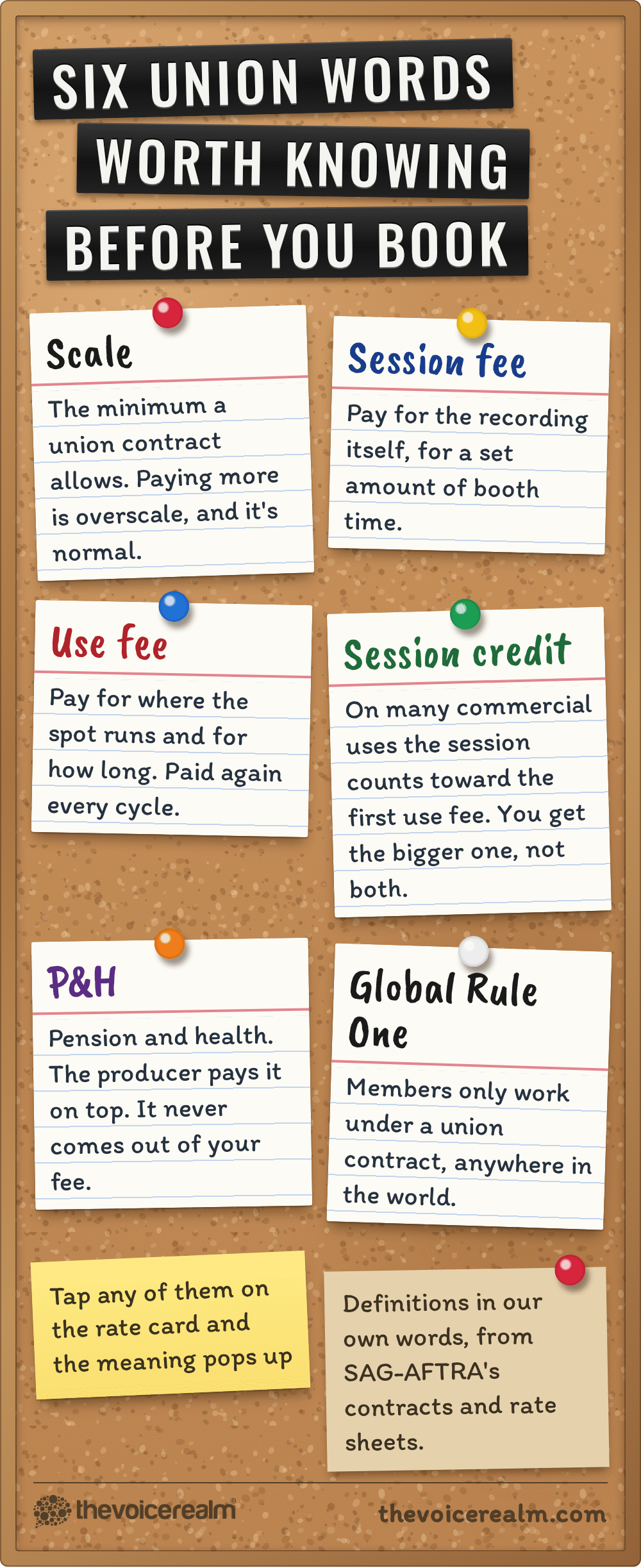 Corkboard with six index flashcards of union words worth knowing before you book: scale, the minimum a union contract allows, and paying more is overscale; session fee, pay for the recording itself for a set amount of booth time; use fee, pay for where the spot runs and for how long, paid again every cycle; session credit, on many commercial uses the session counts toward the first use fee and you get the bigger one, not both; P&H, pension and health, paid by the producer on top and never out of your fee; and Global Rule One, members only work under a union contract anywhere in the world. A sticky note says tap any of them on the rate card and the meaning pops up © The Voice Realm