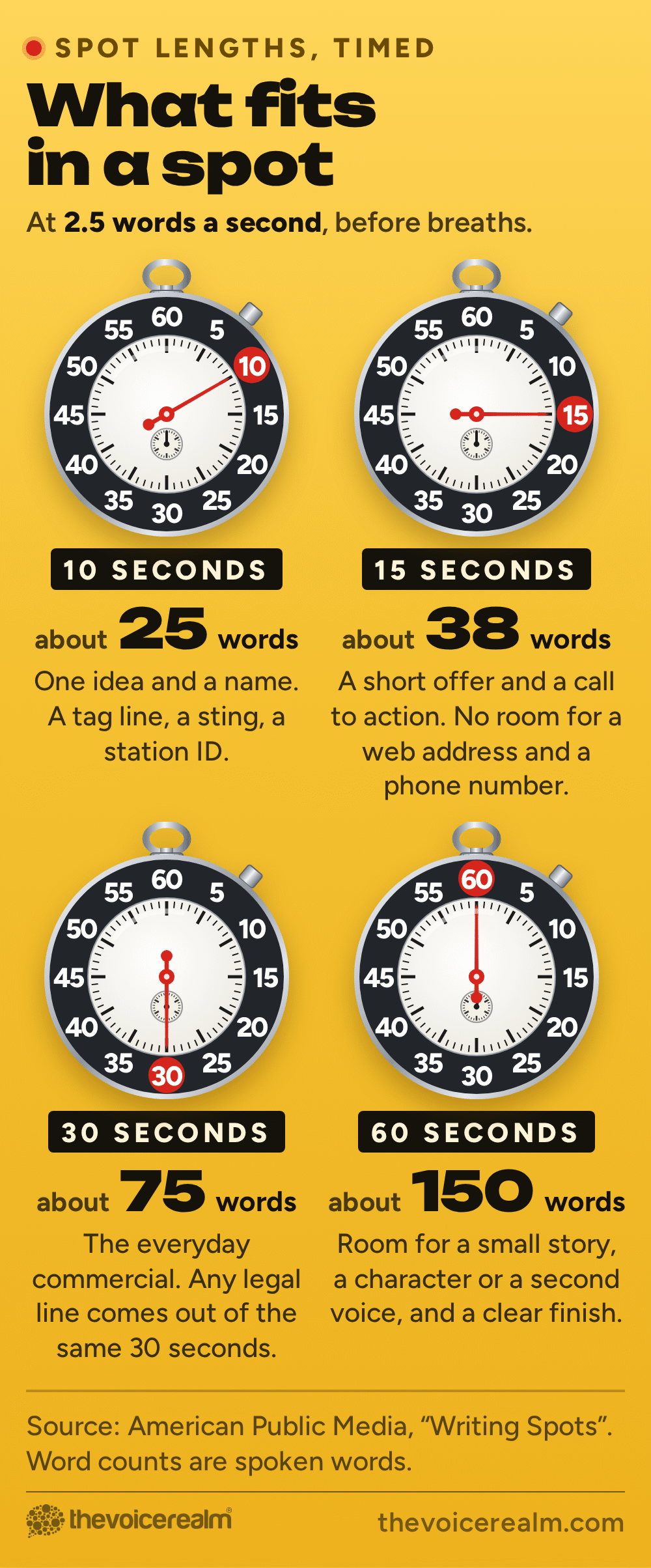Four stopwatches with their hands stopped at 10, 15, 30 and 60 seconds, showing what fits in a spot at 2.5 words a second: 10 seconds about 25 words, one idea and a name; 15 seconds about 38 words, a short offer and a call to action; 30 seconds about 75 words, the everyday commercial; 60 seconds about 150 words, room for a small story and a clear finish © The Voice Realm