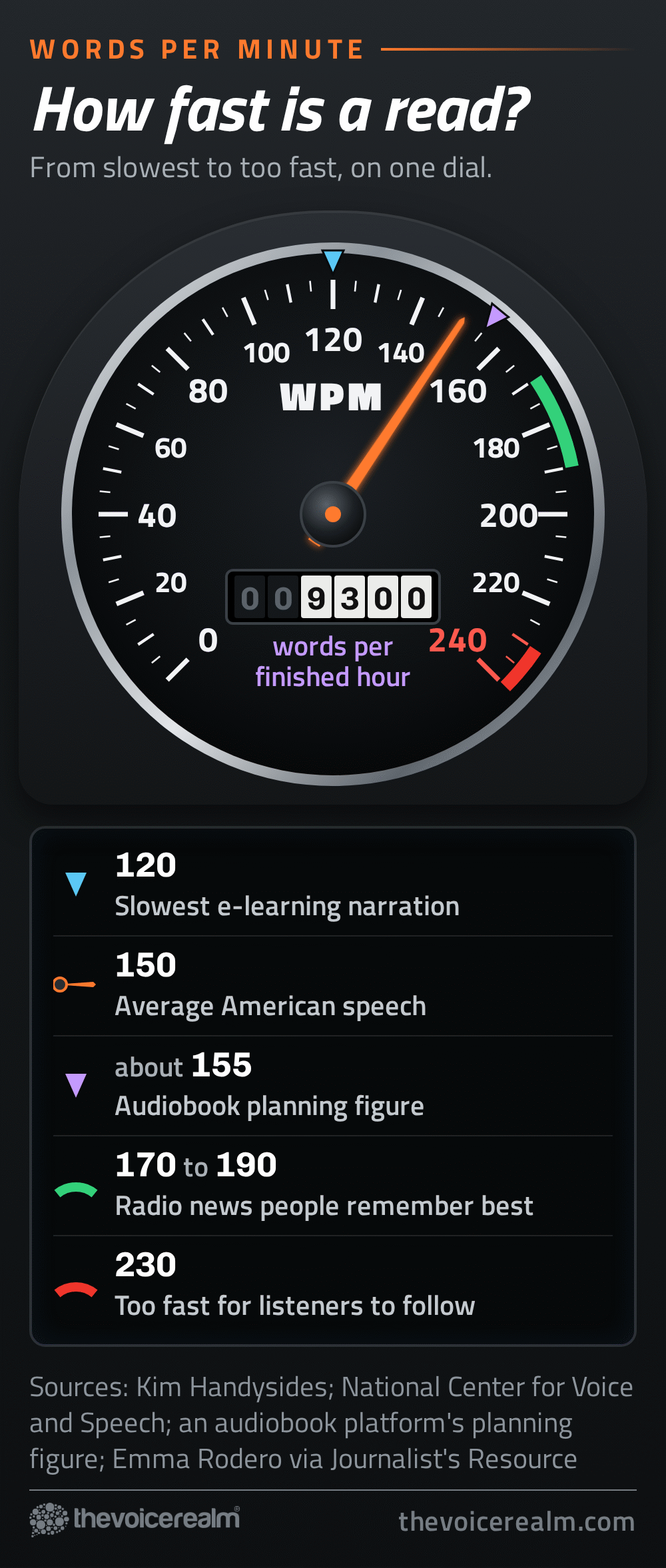 Car speedometer calibrated in words per minute: slowest e-learning narration at 120, the needle on 150 for average American speech, an audiobook planning figure of about 155 from 9,300 words per finished hour, a green arc from 170 to 190 where radio news is remembered best, and the red zone at 230, too fast for listeners to follow © The Voice Realm