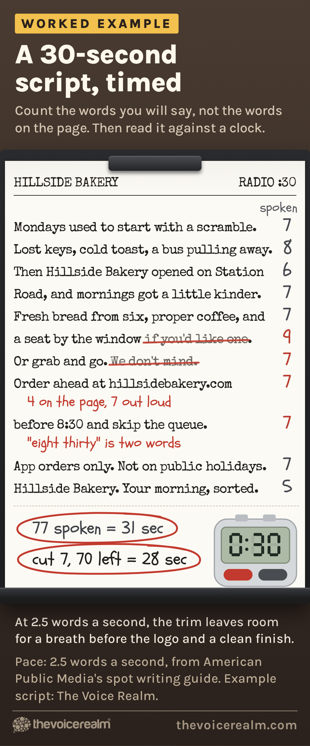 Worked example: a typed 30-second radio script for Hillside Bakery on a copy stand, with the spoken word count for each line pencilled in the margin. The web address is 4 words on the page and 7 out loud, and 8:30 is said as two words. The first count is 77 spoken words, about 31 seconds; striking out if you'd like one and we don't mind leaves 70 words, about 28 seconds, beside a timer set to 0:30 © The Voice Realm