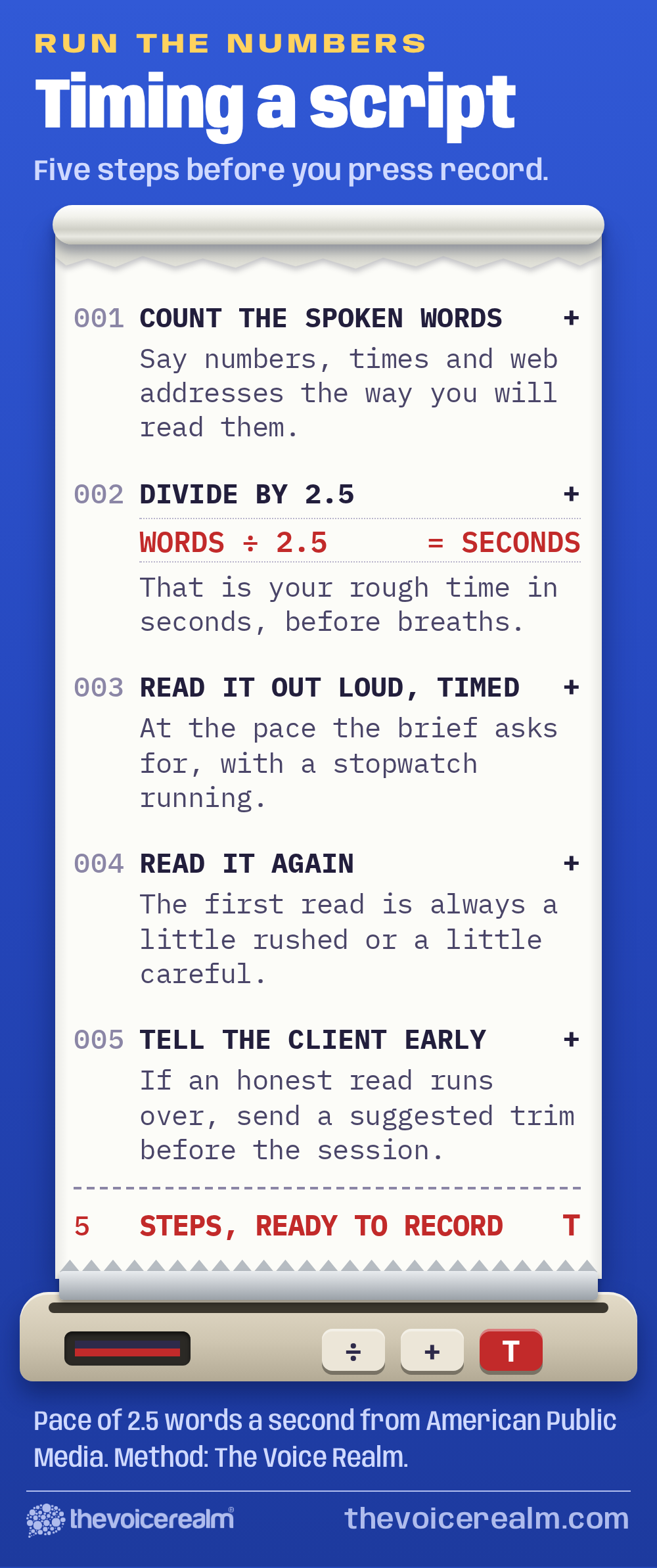 Adding machine tape listing five steps for timing a script: count the spoken words, saying numbers, times and web addresses the way you will read them; divide by 2.5 for a rough time in seconds before breaths; read it out loud, timed, at the pace the brief asks for; read it again, as the first read is always a little rushed or a little careful; tell the client early, with a suggested trim, if an honest read runs over © The Voice Realm