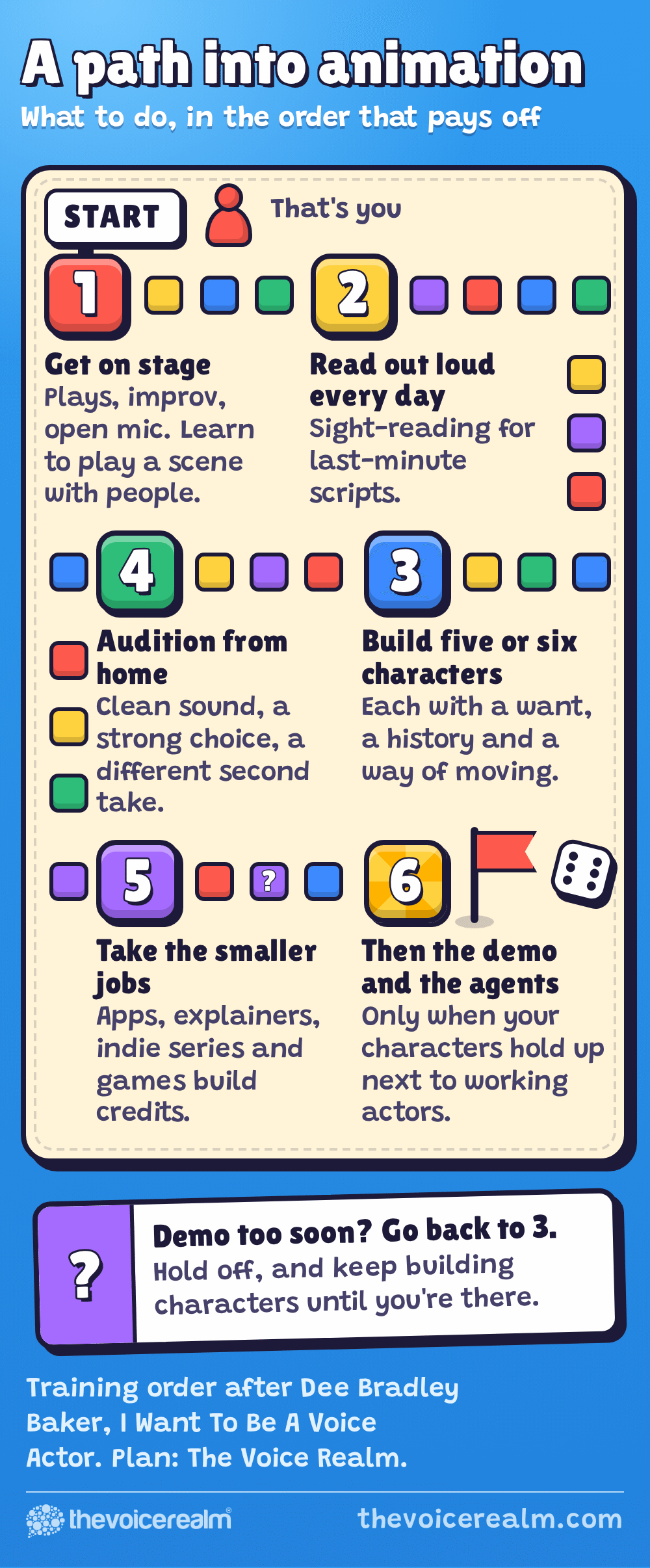A cartoon board game called A path into animation: a winding track of coloured squares runs from START, where a red pawn stands, through six numbered squares. 1 Get on stage: plays, improv, open mic, learn to play a scene with people. 2 Read out loud every day: sight-reading for last-minute scripts. 3 Build five or six characters, each with a want, a history and a way of moving. 4 Audition from home: clean sound, a strong choice, a different second take. 5 Take the smaller jobs: apps, explainers, indie series and games build credits. 6 Then the demo and the agents, only when your characters hold up next to working actors. A question mark square before the last one matches a card: demo too soon? Go back to 3, hold off and keep building characters. © The Voice Realm