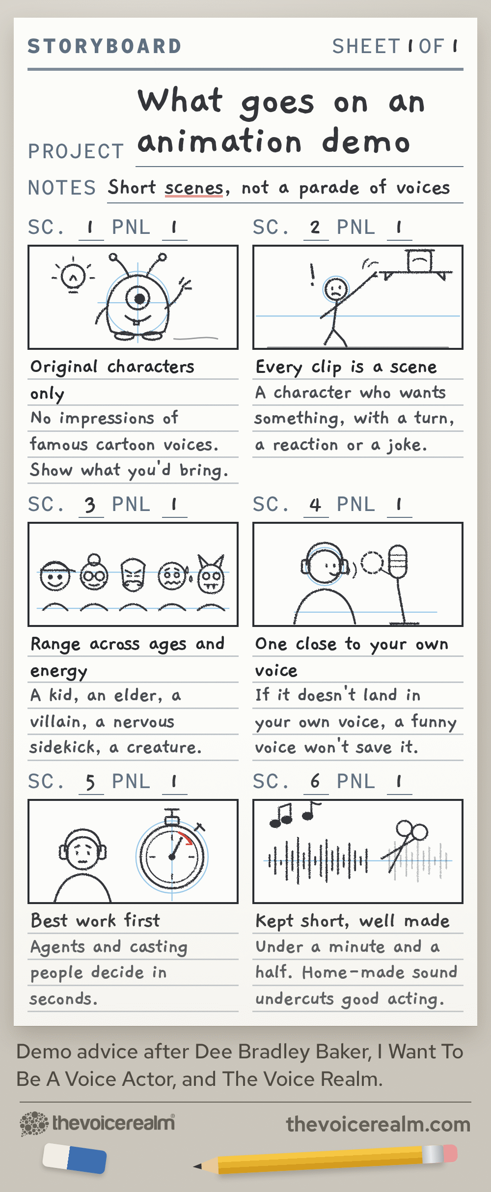 A pencilled animation storyboard sheet titled What goes on an animation demo, with the note short scenes, not a parade of voices. Six panels, scenes 1 to 6, each a sketch with its rule written underneath: original characters only, no impressions of famous cartoon voices; every clip is a scene, a character who wants something, with a turn, a reaction or a joke; range across ages and energy, a kid, an elder, a villain, a nervous sidekick, a creature; one close to your own voice, because if it doesn't land in your own voice a funny voice won't save it; best work first, agents and casting people decide in seconds; kept short and well made, under a minute and a half, since home-made sound undercuts good acting. © The Voice Realm