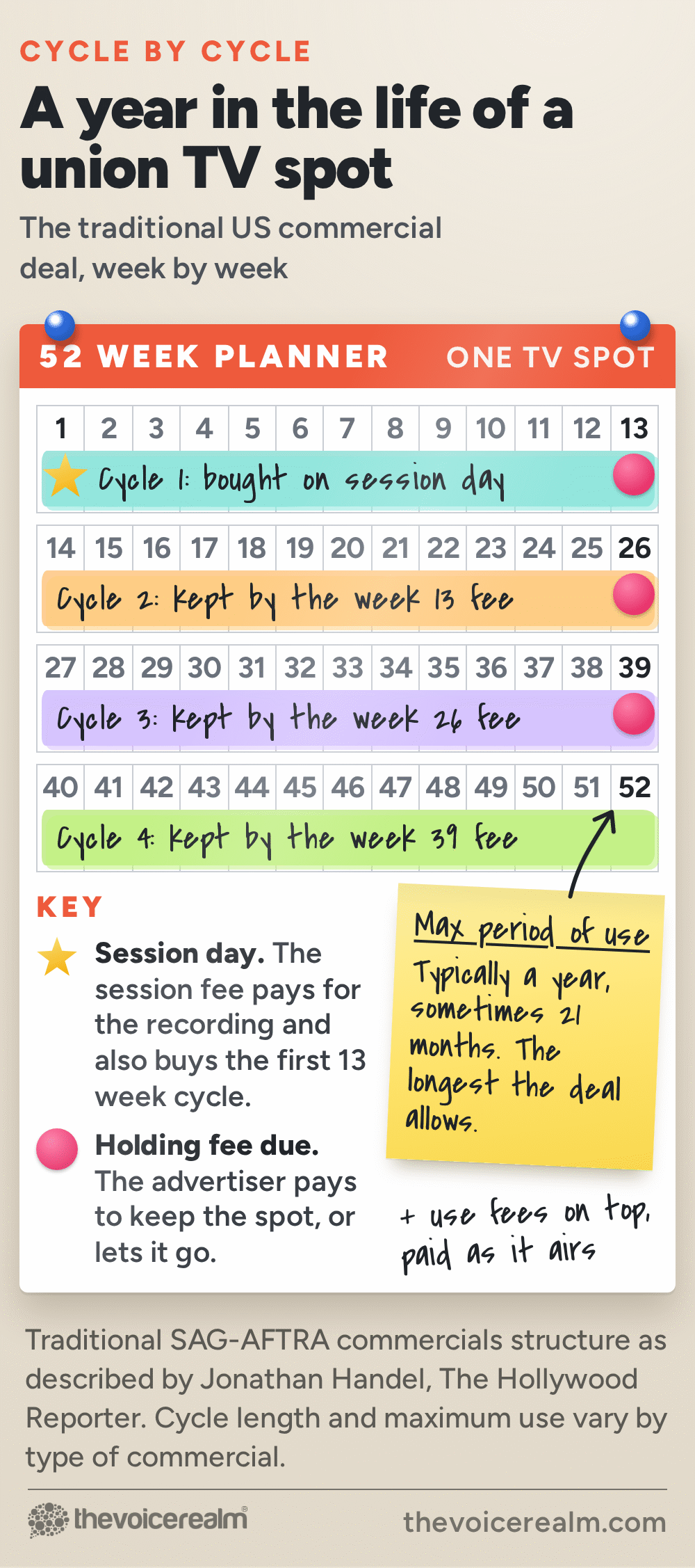 A 52 week wall planner for one union TV spot, laid out as four rows of 13 weeks. Cycle 1 is bought on session day, when the session fee pays for the recording and also buys the first 13 week cycle. Pink dot stickers on weeks 13, 26 and 39 mark the holding fees the advertiser pays to keep the spot for cycles 2, 3 and 4, or lets it go. A note adds use fees on top, paid as it airs, and a sticky note at week 52 says the maximum period of use is typically a year, sometimes 21 months. © The Voice Realm