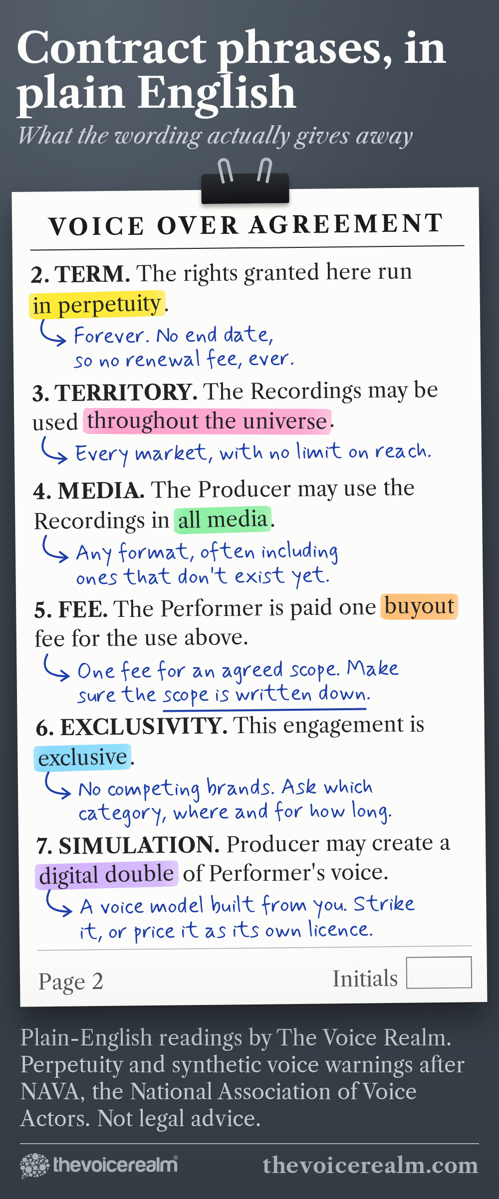 A typed voice over agreement page marked up with highlighters and blue pen, each highlighted phrase with its plain-English meaning written beneath it. In perpetuity: forever, no end date, so no renewal fee, ever. Throughout the universe: every market, with no limit on reach. All media: any format, often including ones that don't exist yet. Buyout: one fee for an agreed scope, so make sure the scope is written down. Exclusive: no competing brands, so ask which category, where and for how long. Digital double: a voice model built from you, so strike it, or price it as its own licence. © The Voice Realm