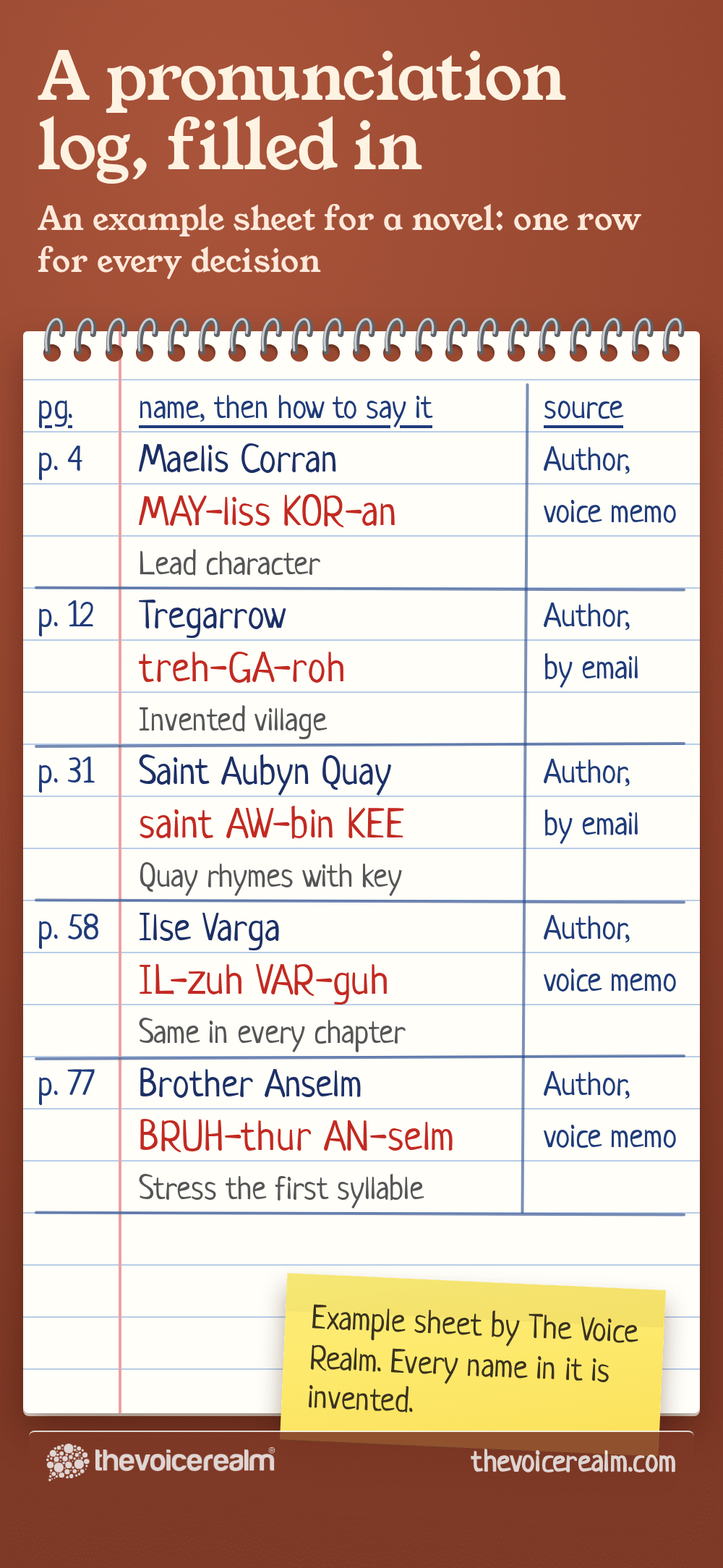 A narrator's spiral notebook page with an example pronunciation log for a novel, every name invented: Maelis Corran, page 4, MAY-liss KOR-an, author's voice memo, lead character; Tregarrow, page 12, treh-GA-roh, author by email, invented village; Saint Aubyn Quay, page 31, saint AW-bin KEE, author by email, Quay rhymes with key; Ilse Varga, page 58, IL-zuh VAR-guh, author's voice memo, same in every chapter; Brother Anselm, page 77, BRUH-thur AN-selm, author's voice memo, stress the first syllable © The Voice Realm