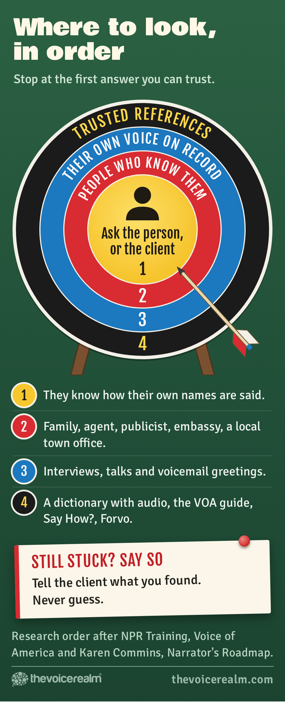 Archery target showing where to look for a pronunciation, in order from the centre out: ask the person or the client, then people who know them such as family, agent, publicist, embassy or a local town office, then their own voice on record in interviews, talks and voicemail greetings, then trusted references such as a dictionary with audio, the VOA guide, Say How? and Forvo. A card outside the target says if you're still stuck, tell the client what you found and never guess © The Voice Realm