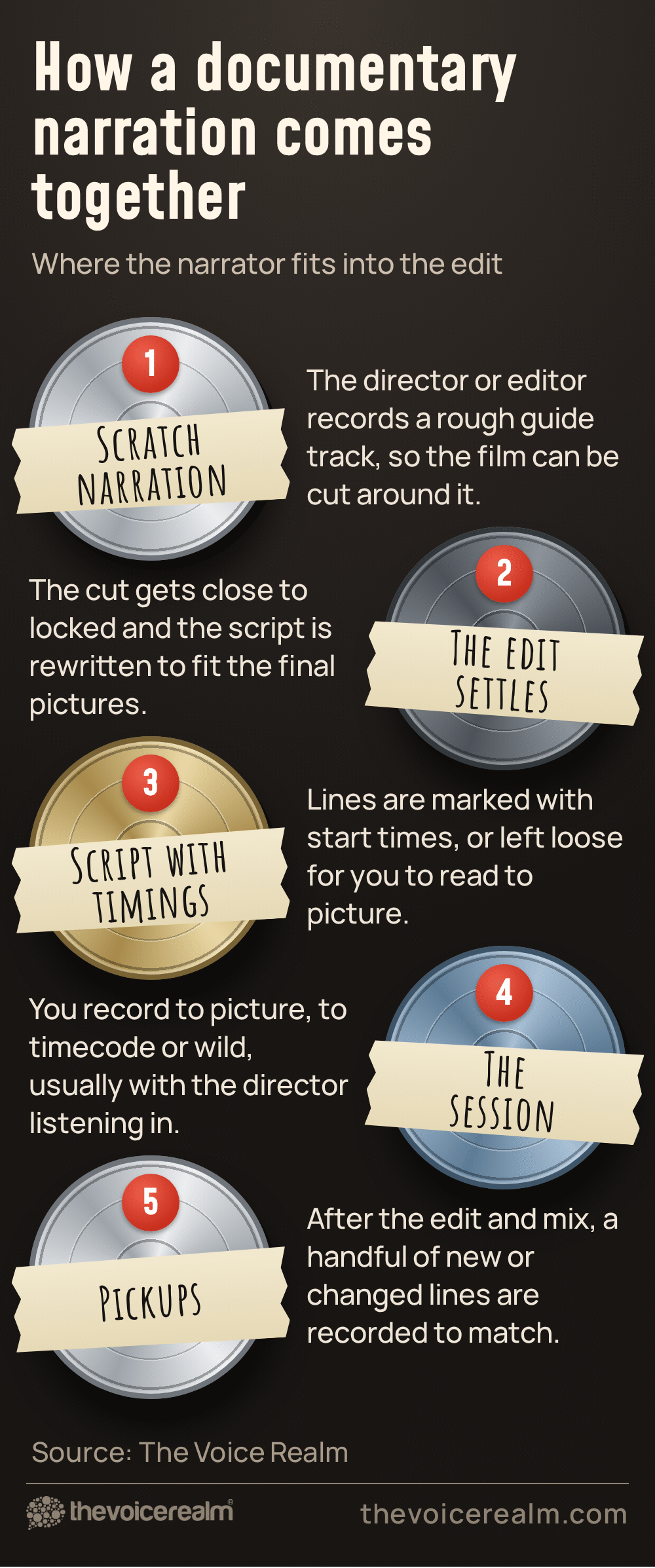 Five film can lids, each labelled with tape, showing how a documentary narration comes together: 1 scratch narration, a rough guide track from the director or editor so the film can be cut around it; 2 the edit settles, the cut gets close to locked and the script is rewritten to fit the final pictures; 3 script with timings, lines marked with start times or left loose to read to picture; 4 the session, recorded to picture, to timecode or wild, usually with the director listening in; 5 pickups, a handful of new or changed lines recorded to match after the edit and mix © The Voice Realm