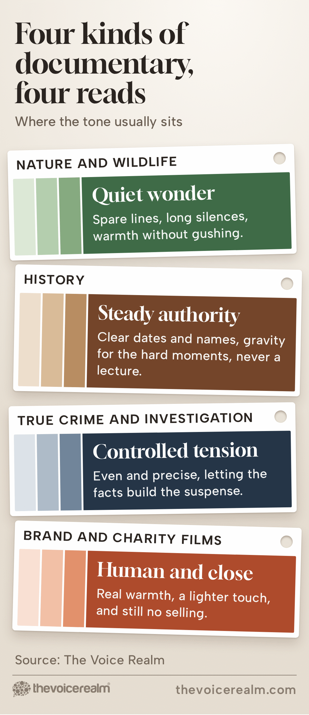 Four paint chip strips for four kinds of documentary and their reads: nature and wildlife, quiet wonder, spare lines, long silences, warmth without gushing; history, steady authority, clear dates and names, gravity for the hard moments, never a lecture; true crime and investigation, controlled tension, even and precise, letting the facts build the suspense; brand and charity films, human and close, real warmth, a lighter touch and still no selling © The Voice Realm