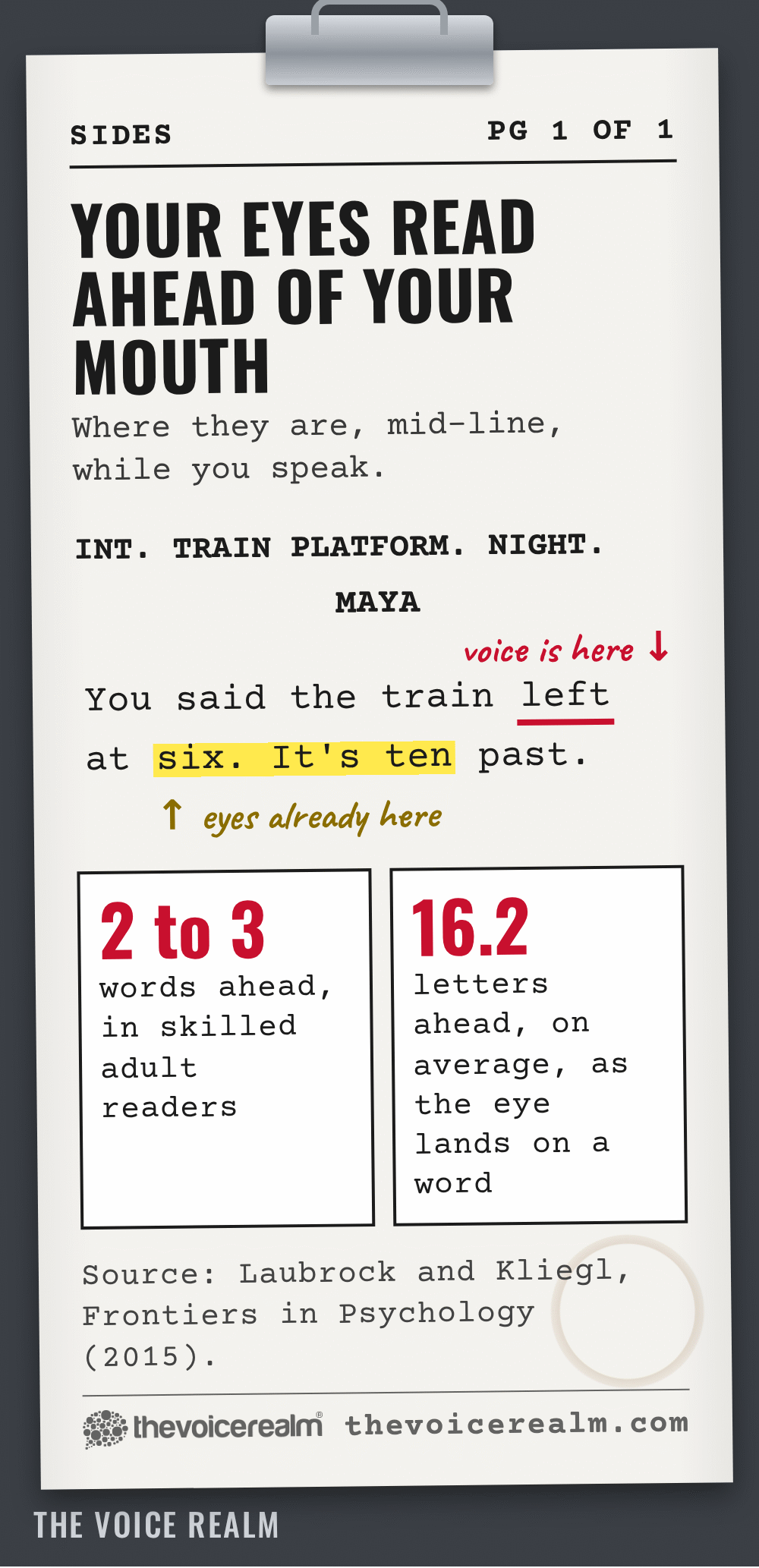Graphic styled as audition sides under a bulldog clip: while the voice says the word left, the eyes are already on six, it's ten, two to three words ahead in skilled adult readers and 16.2 letters ahead on average, source Laubrock and Kliegl 2015 © The Voice Realm